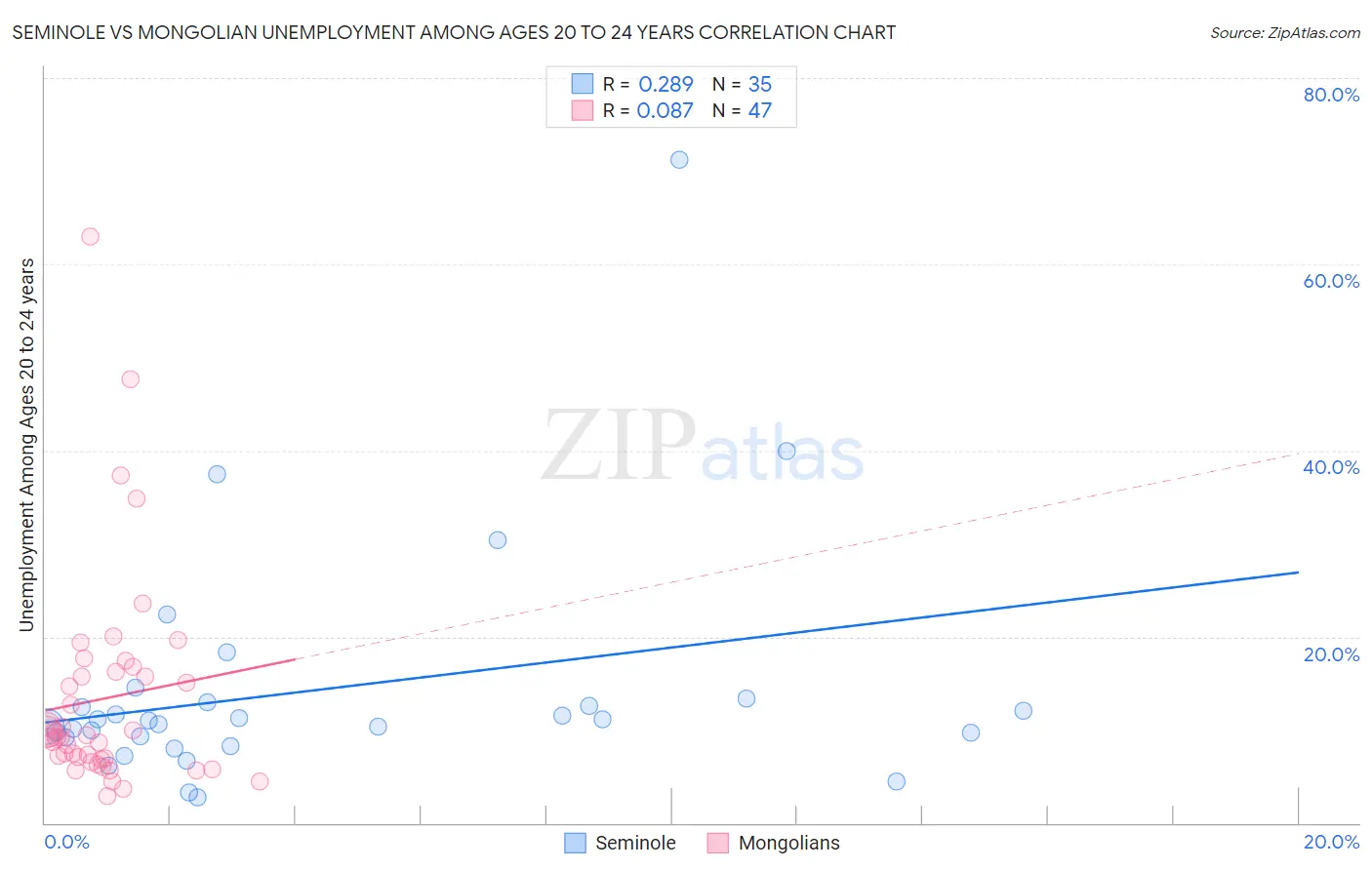 Seminole vs Mongolian Unemployment Among Ages 20 to 24 years