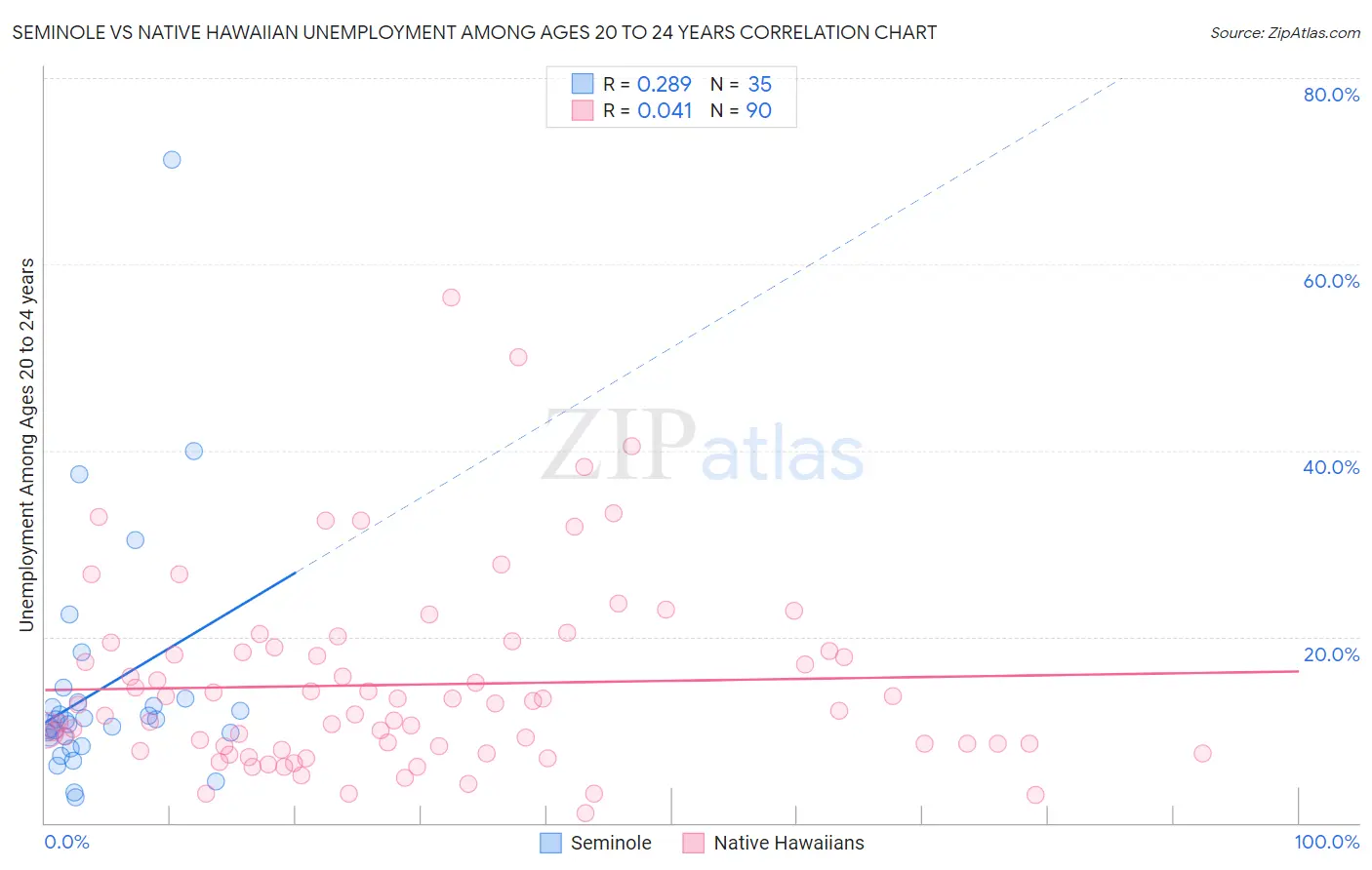 Seminole vs Native Hawaiian Unemployment Among Ages 20 to 24 years