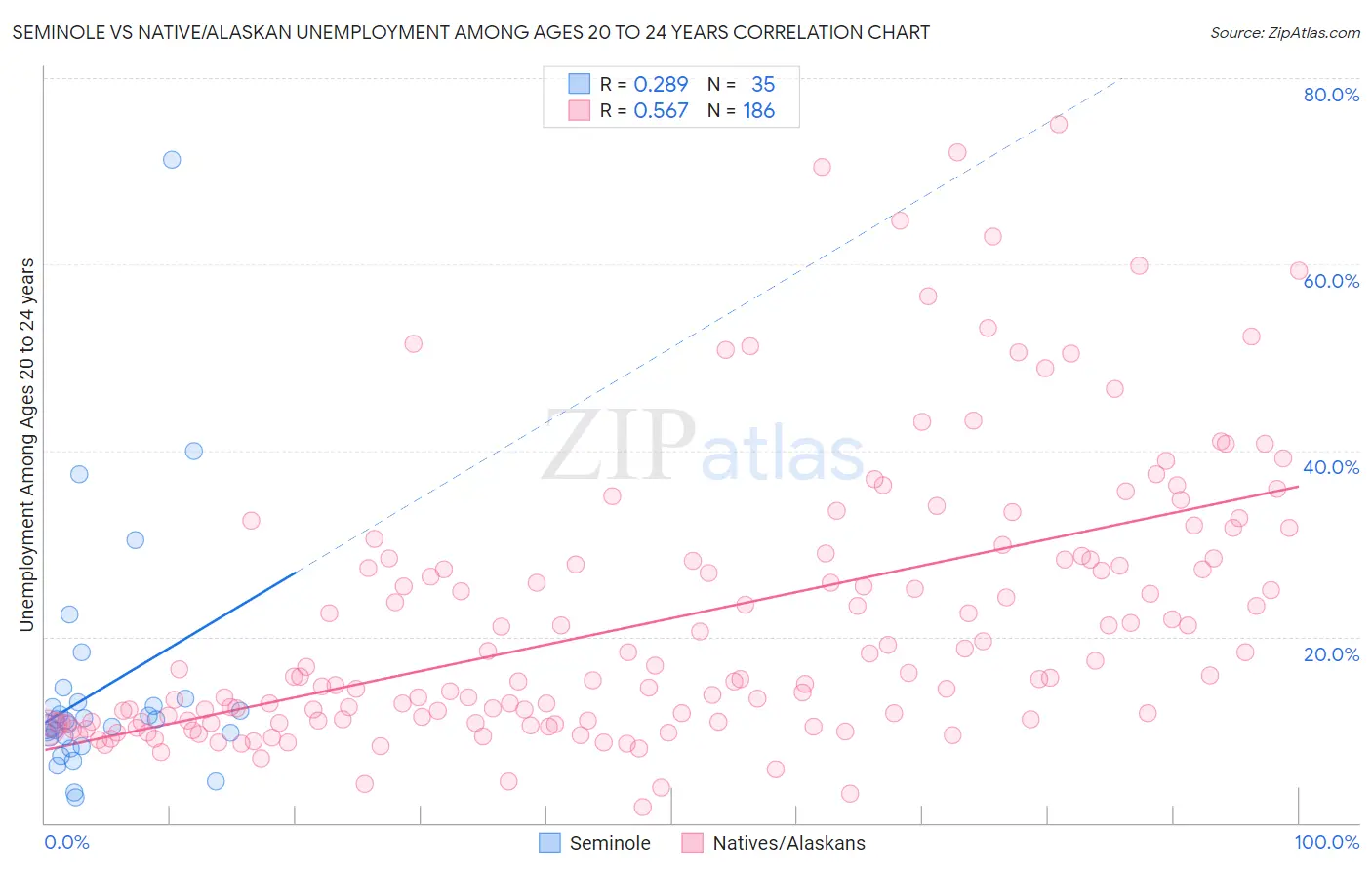 Seminole vs Native/Alaskan Unemployment Among Ages 20 to 24 years