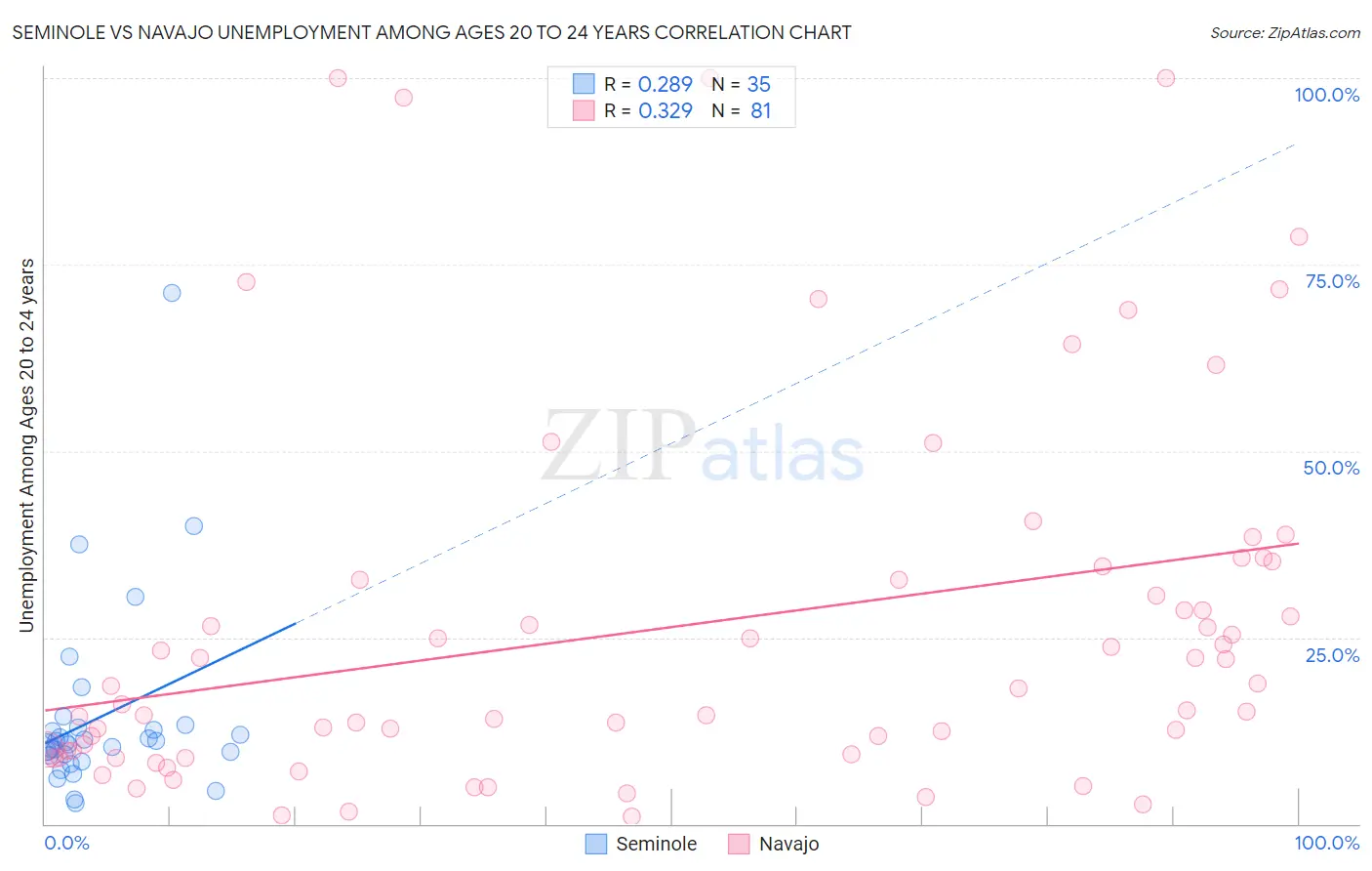 Seminole vs Navajo Unemployment Among Ages 20 to 24 years