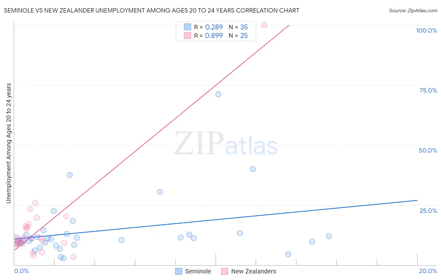 Seminole vs New Zealander Unemployment Among Ages 20 to 24 years