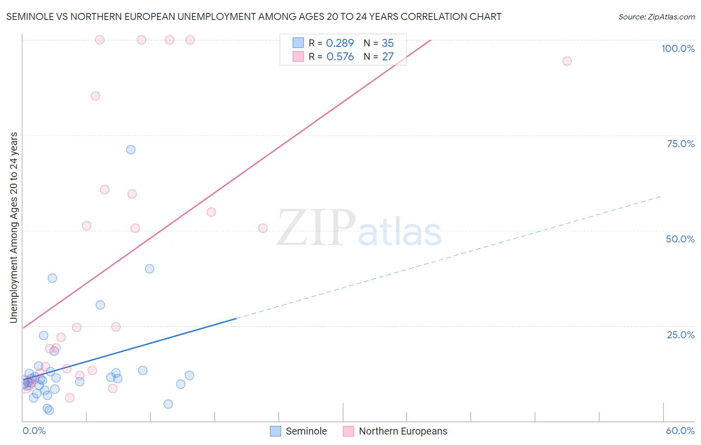 Seminole vs Northern European Unemployment Among Ages 20 to 24 years