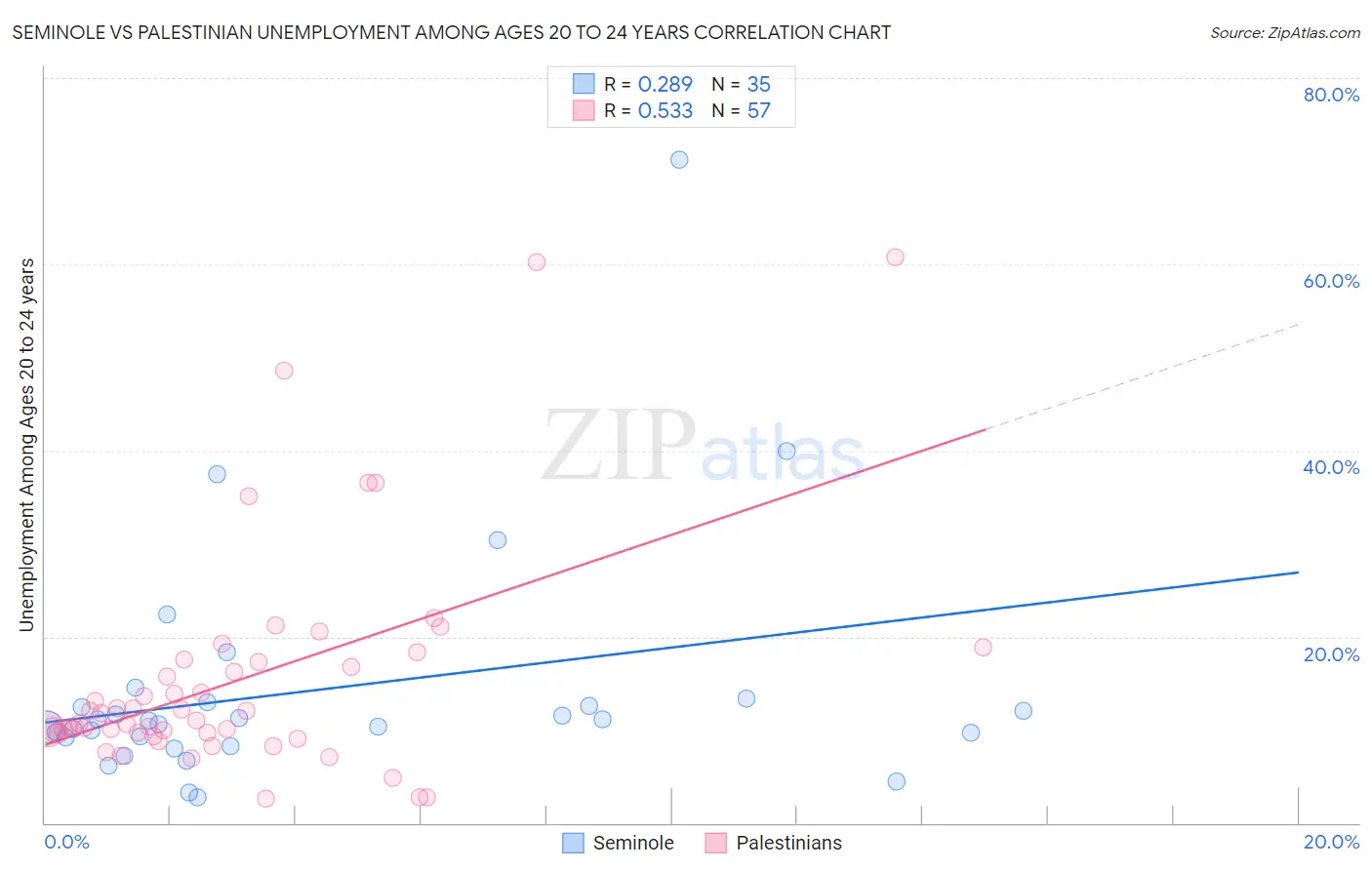 Seminole vs Palestinian Unemployment Among Ages 20 to 24 years