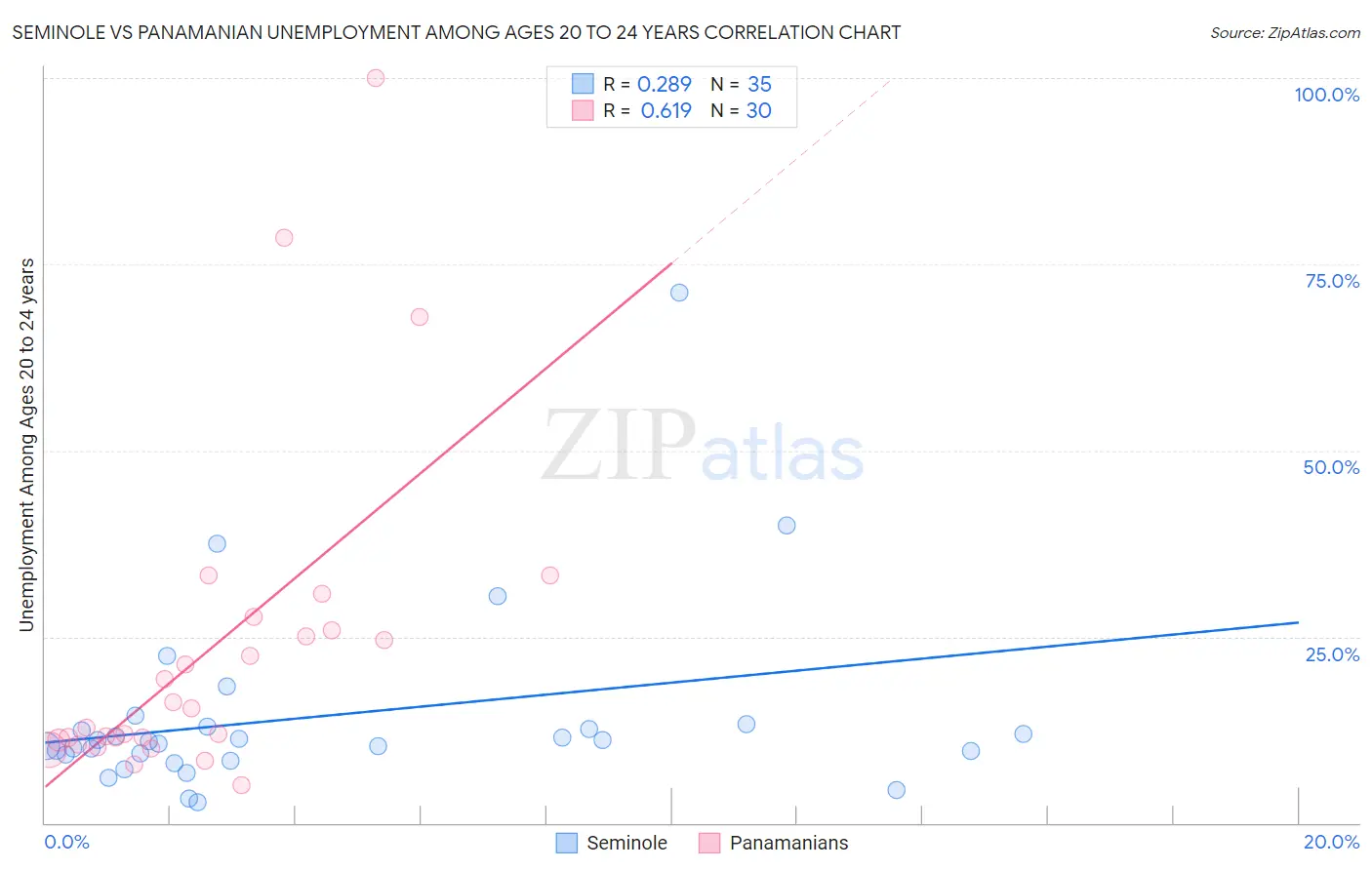 Seminole vs Panamanian Unemployment Among Ages 20 to 24 years