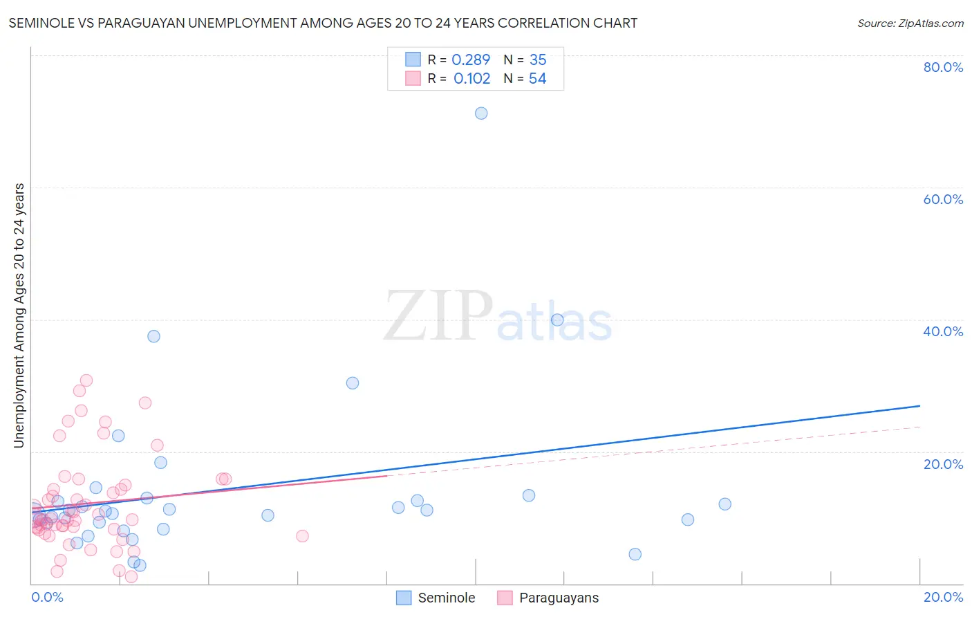 Seminole vs Paraguayan Unemployment Among Ages 20 to 24 years