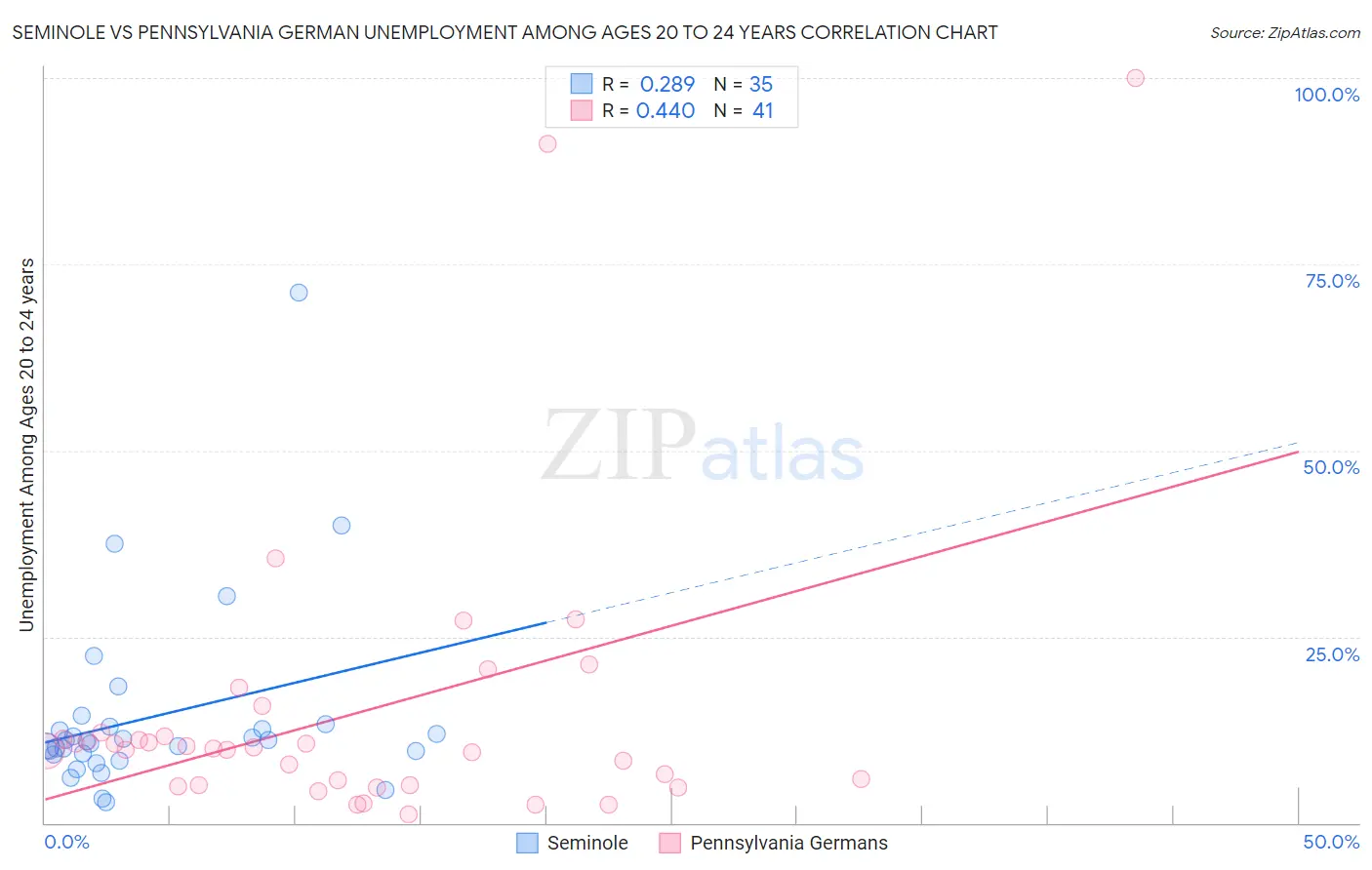 Seminole vs Pennsylvania German Unemployment Among Ages 20 to 24 years