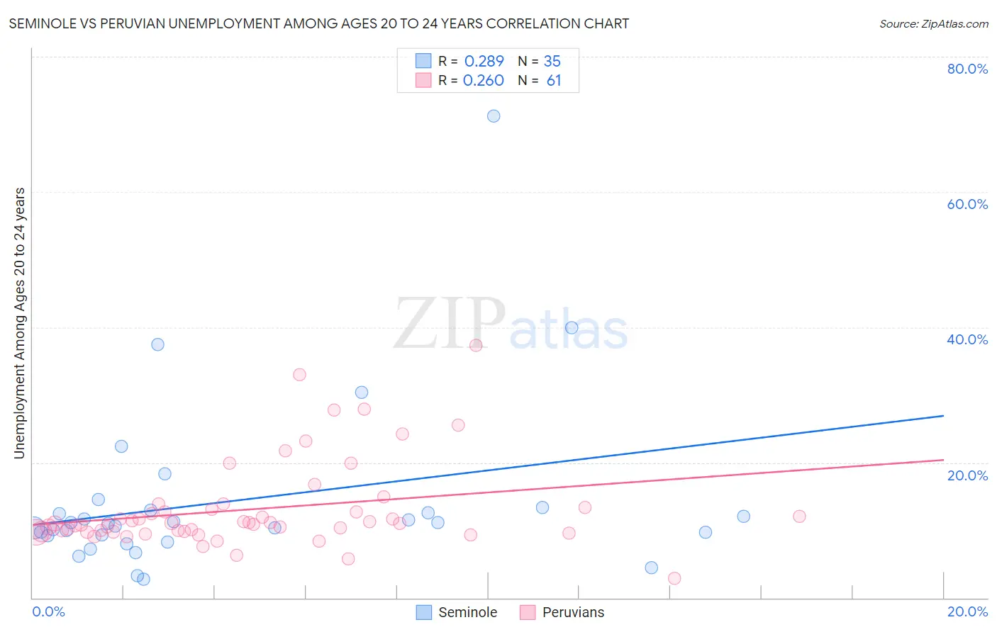 Seminole vs Peruvian Unemployment Among Ages 20 to 24 years