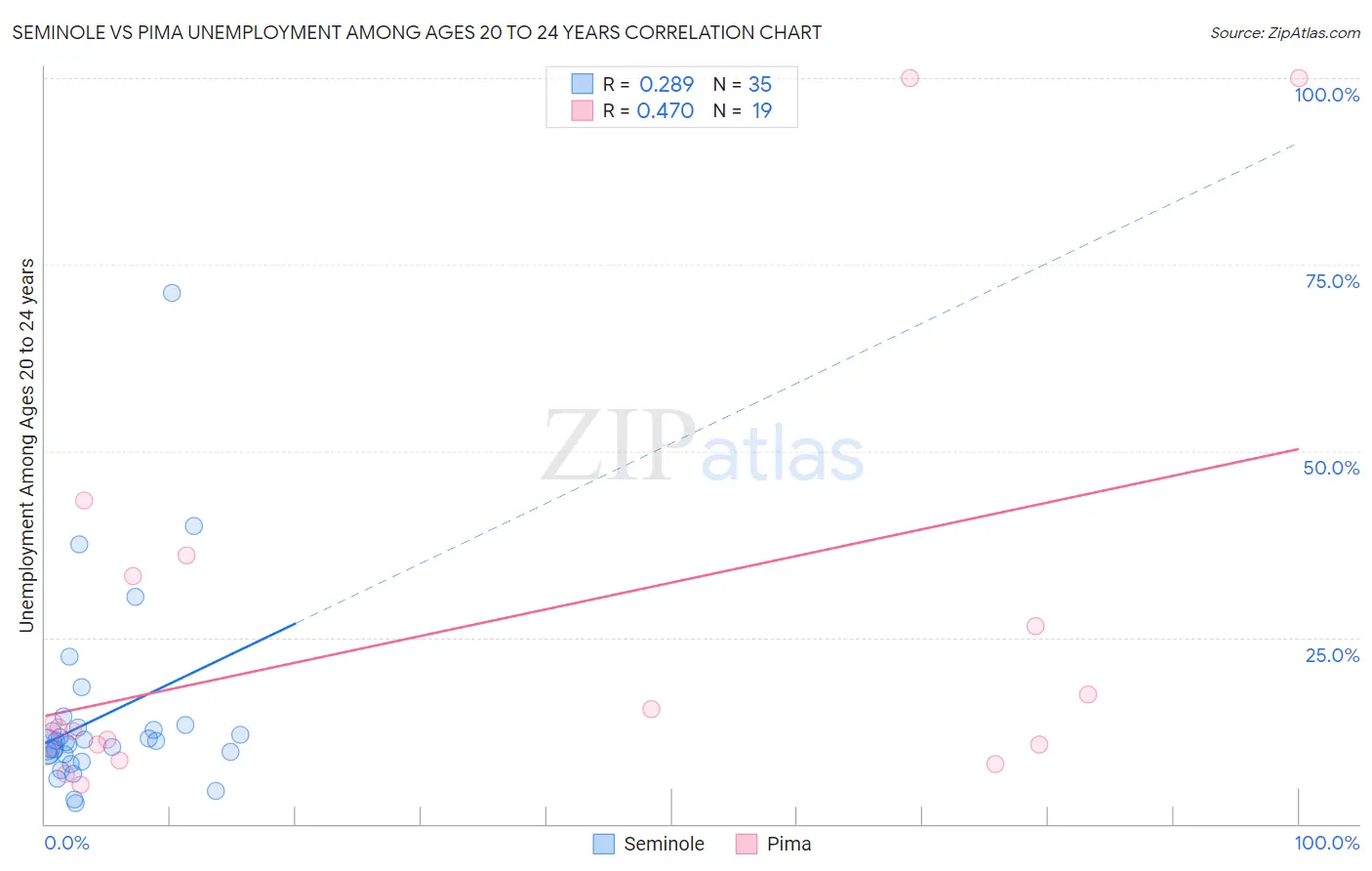 Seminole vs Pima Unemployment Among Ages 20 to 24 years