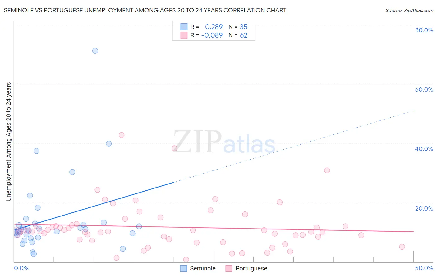 Seminole vs Portuguese Unemployment Among Ages 20 to 24 years