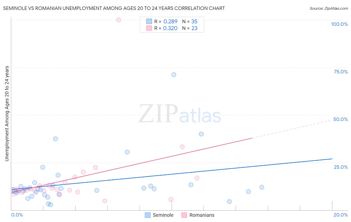 Seminole vs Romanian Unemployment Among Ages 20 to 24 years