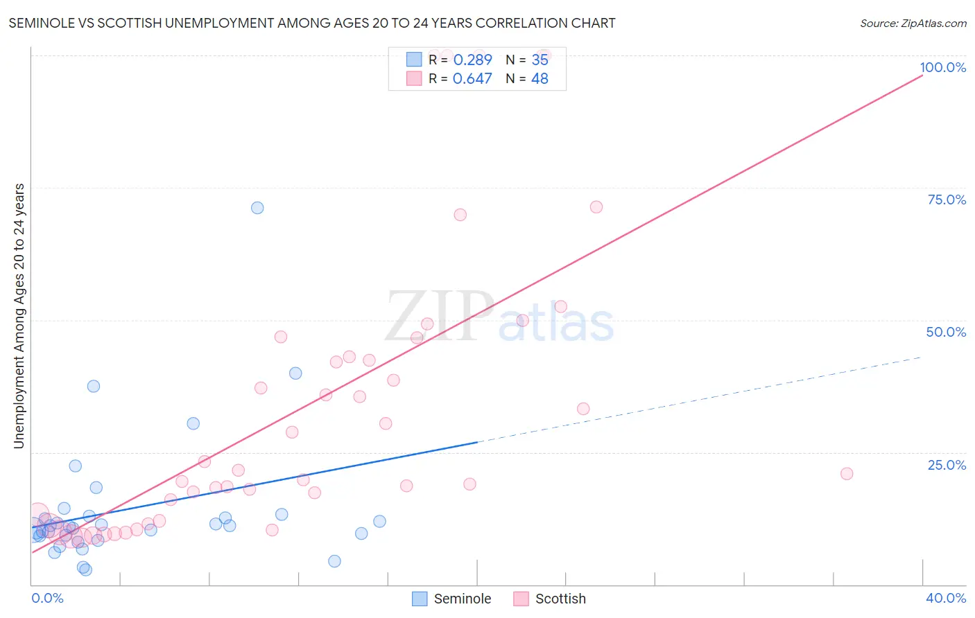 Seminole vs Scottish Unemployment Among Ages 20 to 24 years