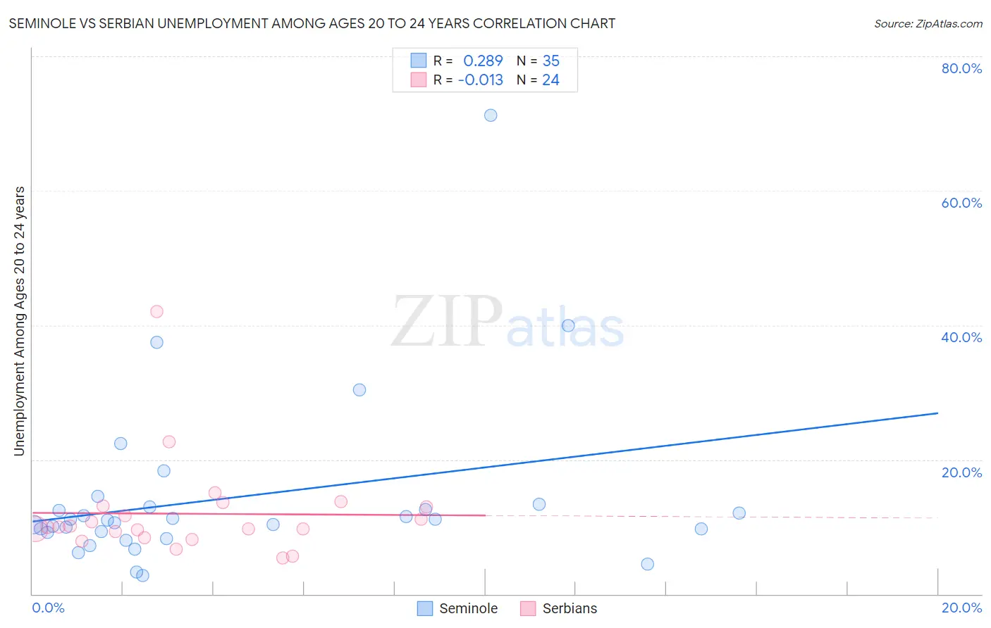 Seminole vs Serbian Unemployment Among Ages 20 to 24 years