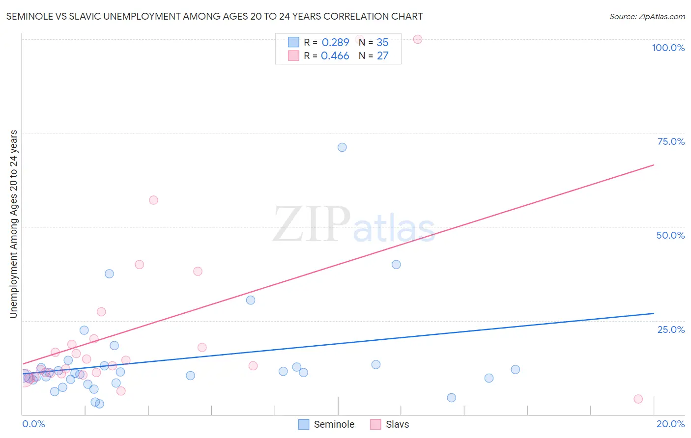 Seminole vs Slavic Unemployment Among Ages 20 to 24 years