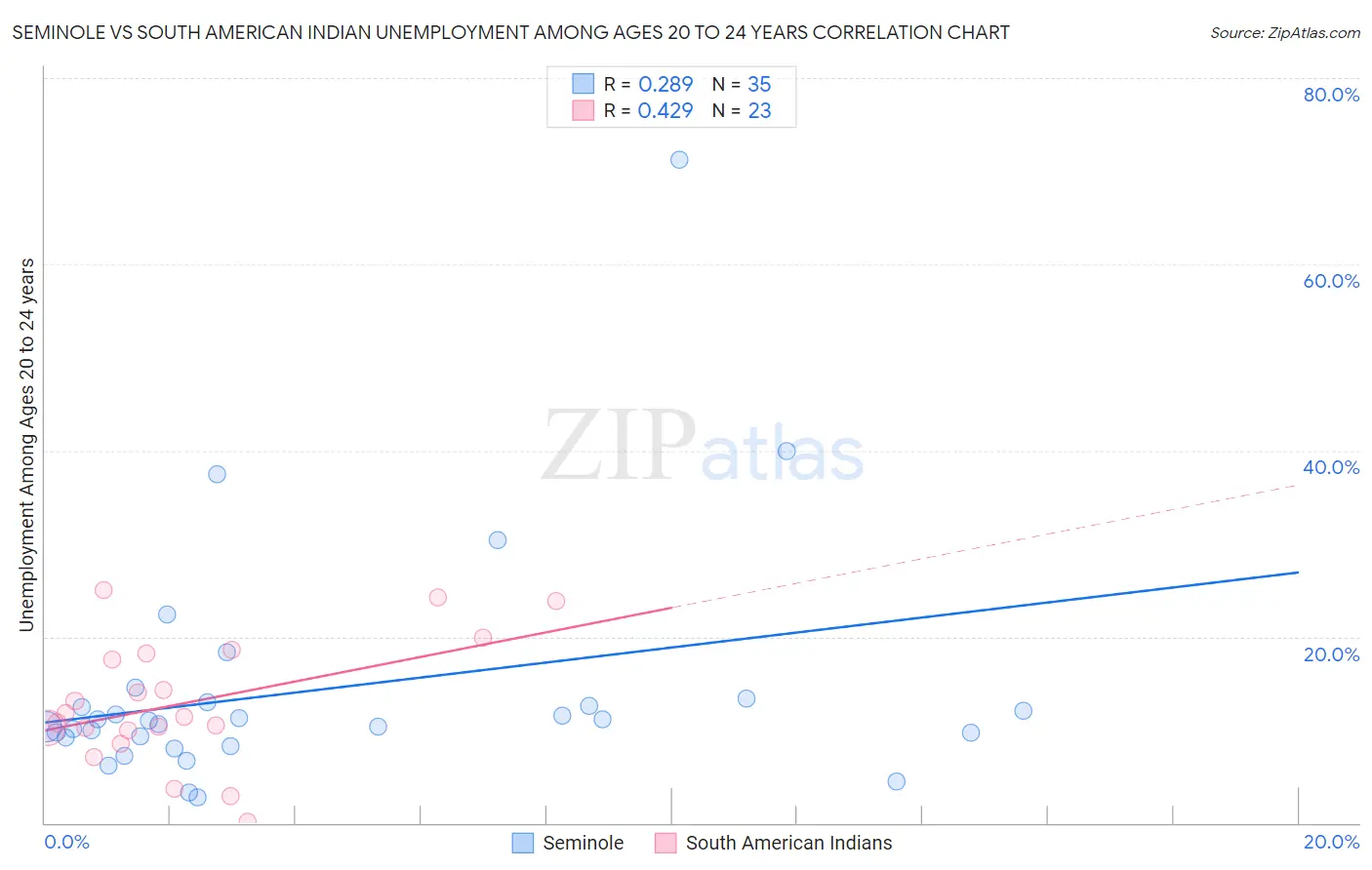 Seminole vs South American Indian Unemployment Among Ages 20 to 24 years