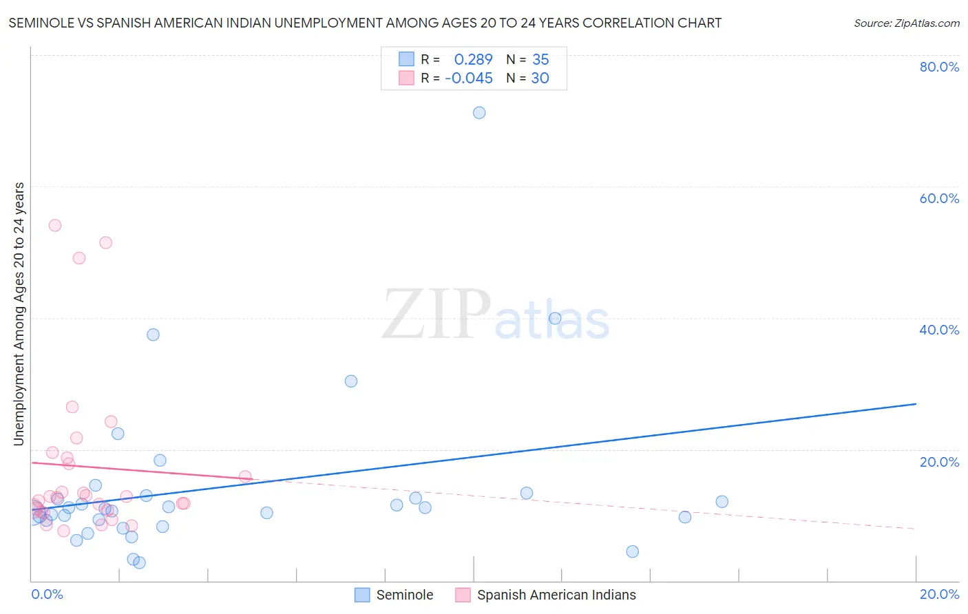 Seminole vs Spanish American Indian Unemployment Among Ages 20 to 24 years