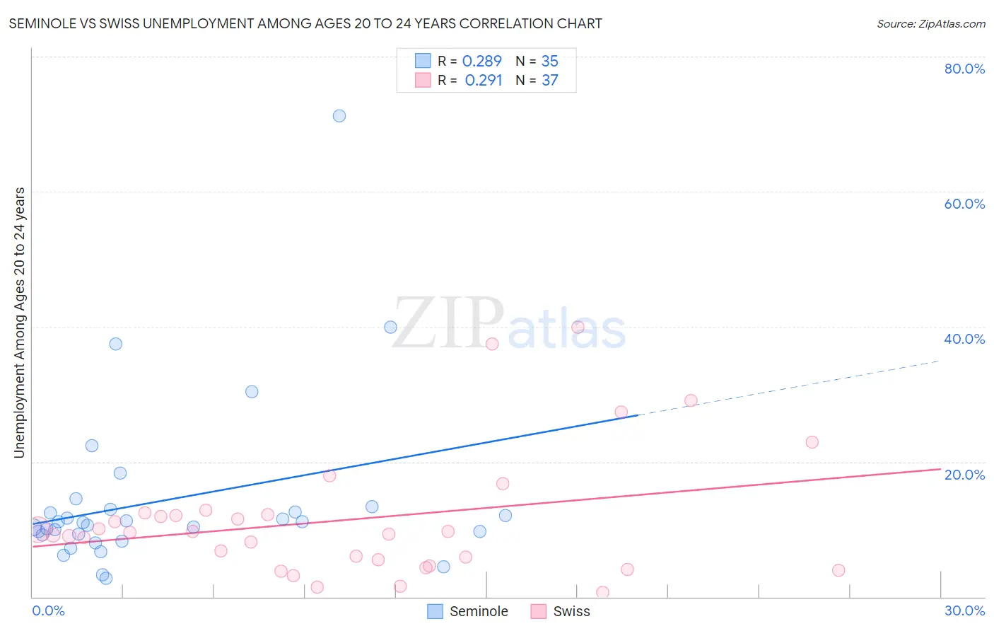 Seminole vs Swiss Unemployment Among Ages 20 to 24 years