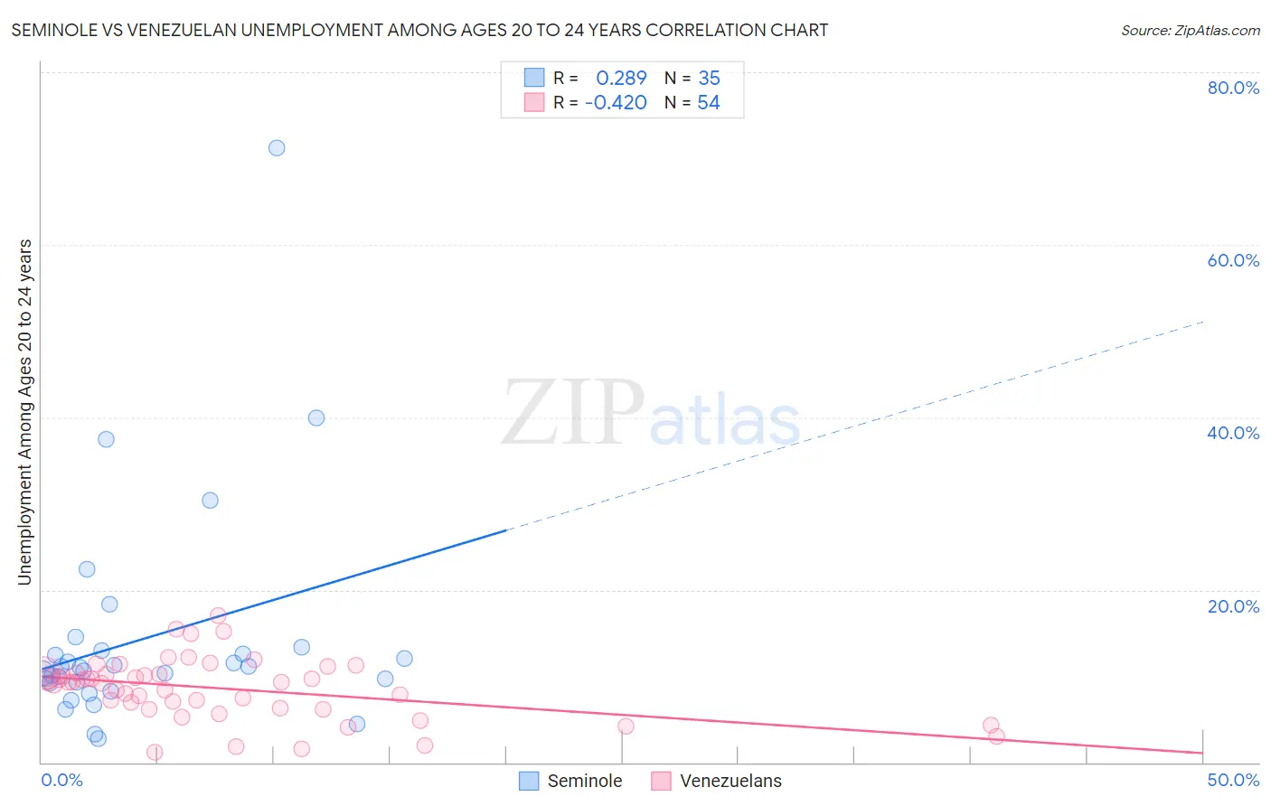 Seminole vs Venezuelan Unemployment Among Ages 20 to 24 years