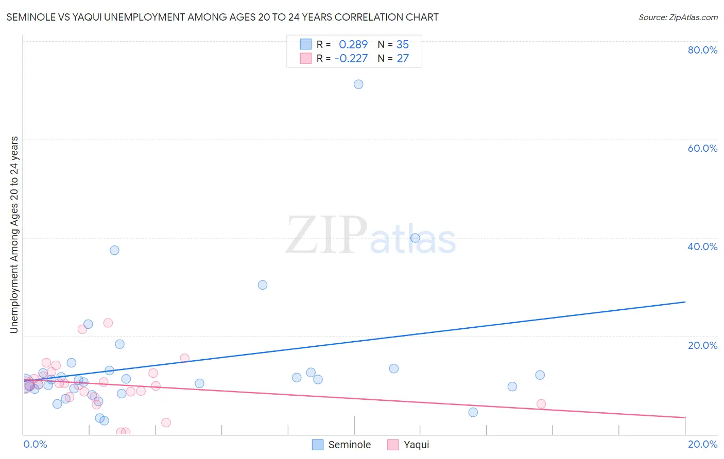 Seminole vs Yaqui Unemployment Among Ages 20 to 24 years