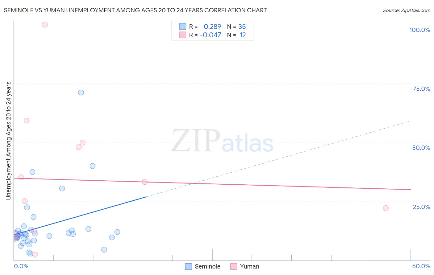 Seminole vs Yuman Unemployment Among Ages 20 to 24 years