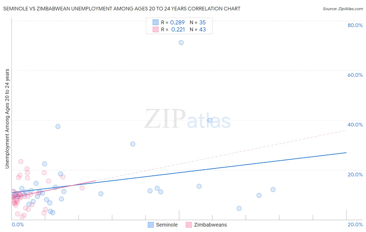 Seminole vs Zimbabwean Unemployment Among Ages 20 to 24 years