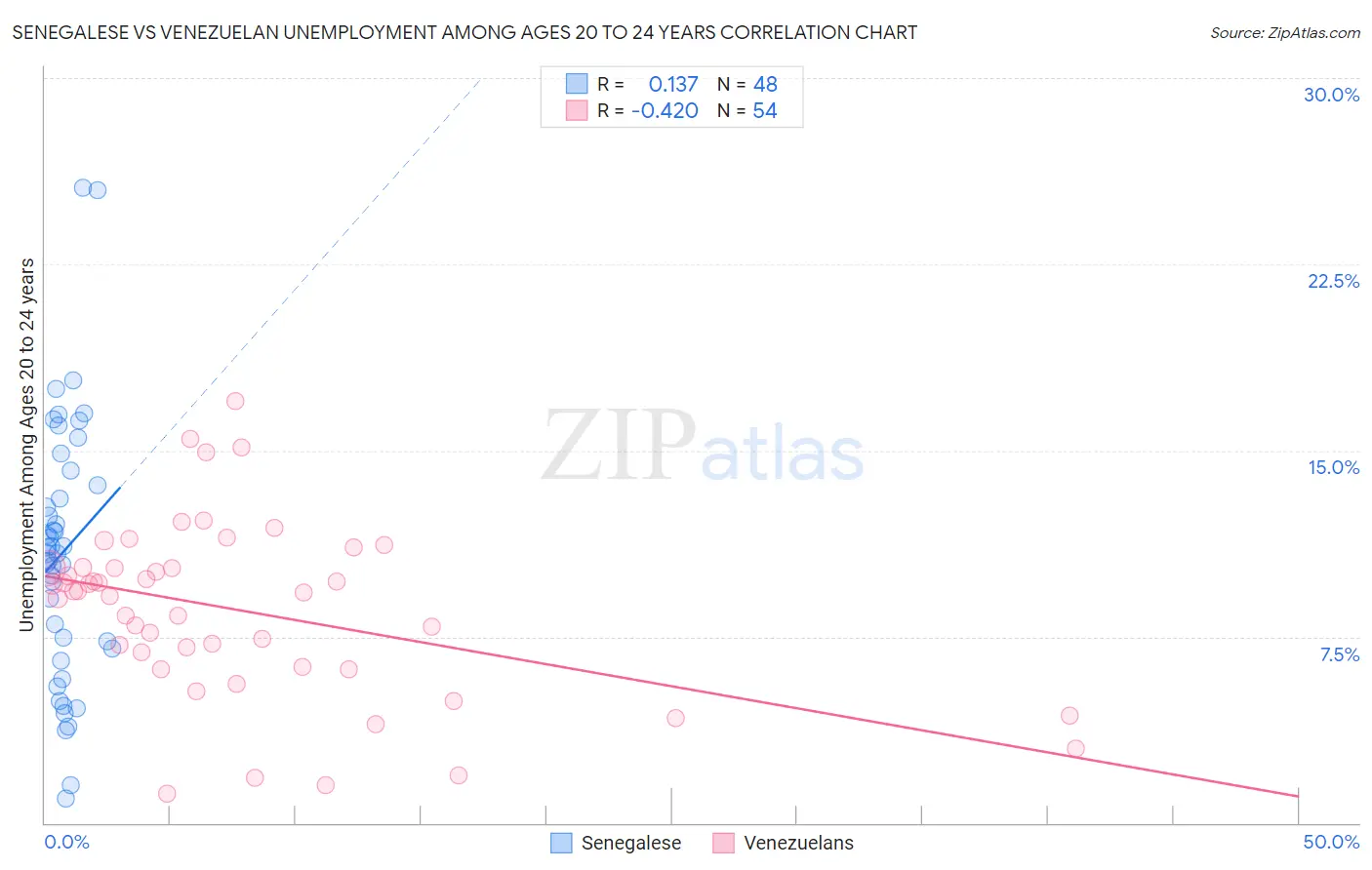 Senegalese vs Venezuelan Unemployment Among Ages 20 to 24 years