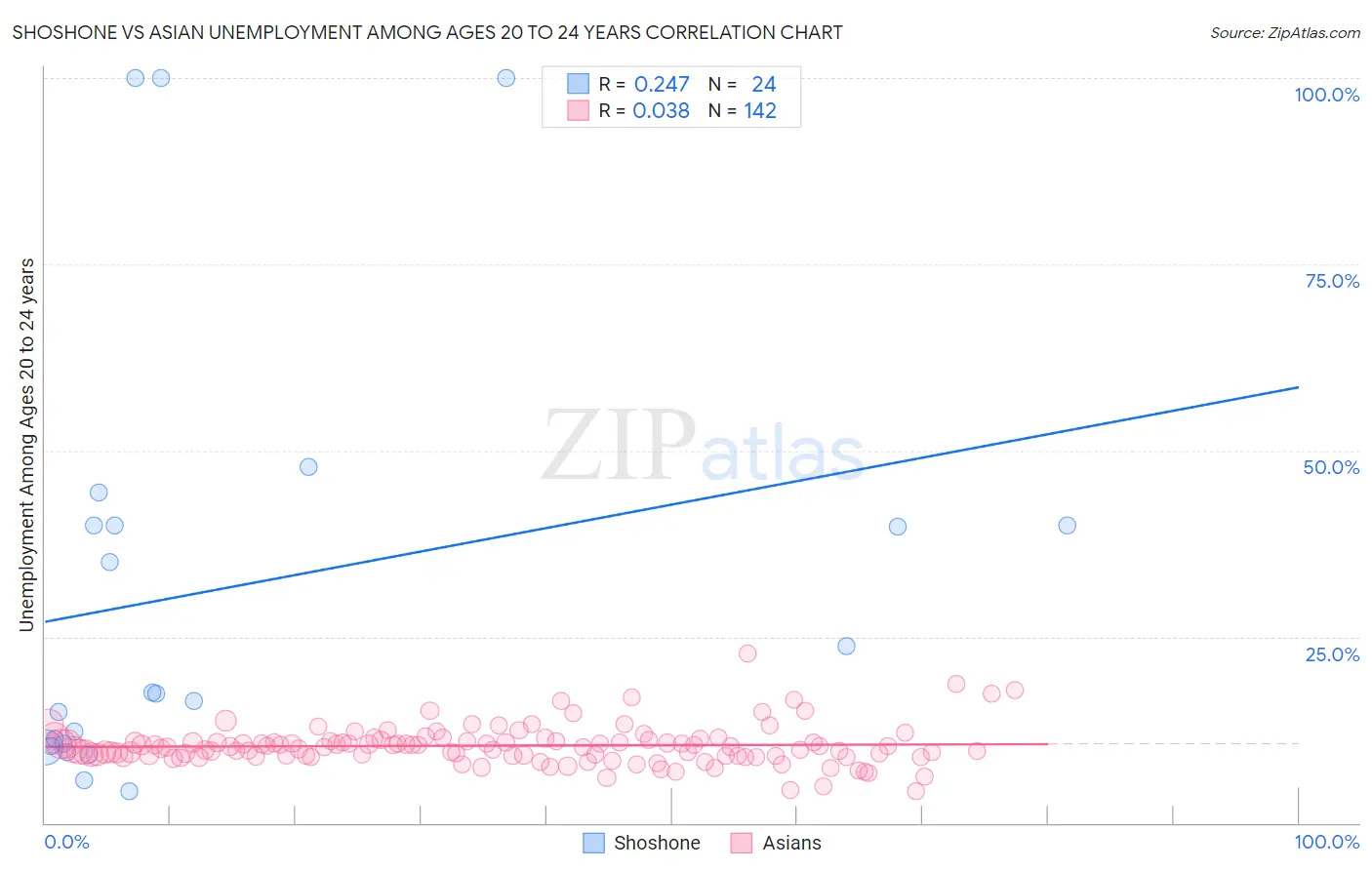 Shoshone vs Asian Unemployment Among Ages 20 to 24 years