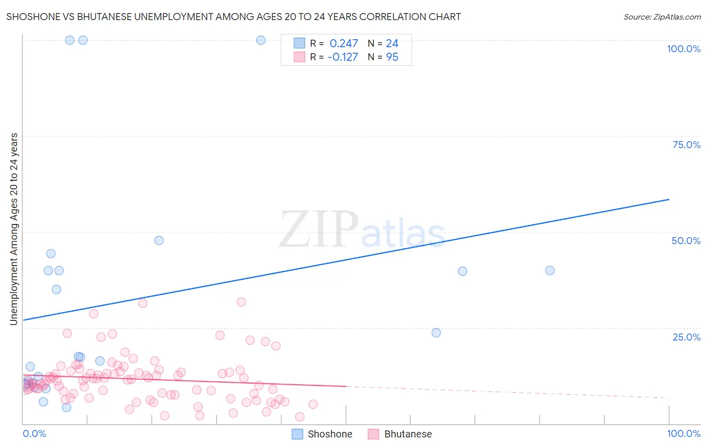 Shoshone vs Bhutanese Unemployment Among Ages 20 to 24 years