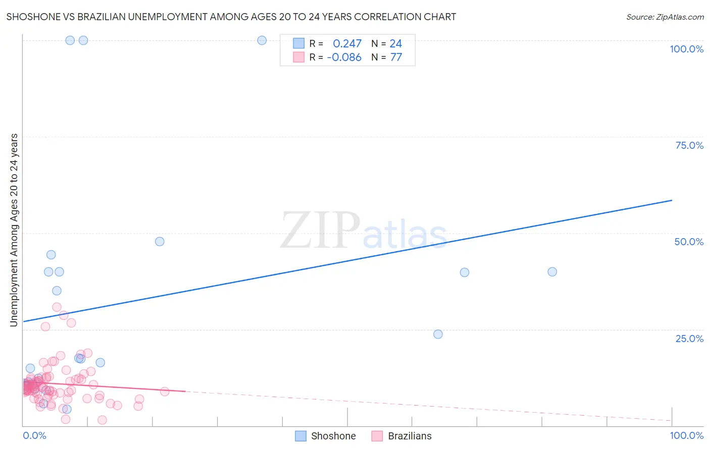 Shoshone vs Brazilian Unemployment Among Ages 20 to 24 years