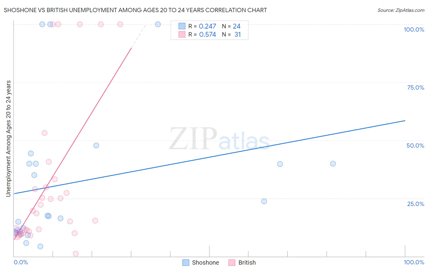 Shoshone vs British Unemployment Among Ages 20 to 24 years