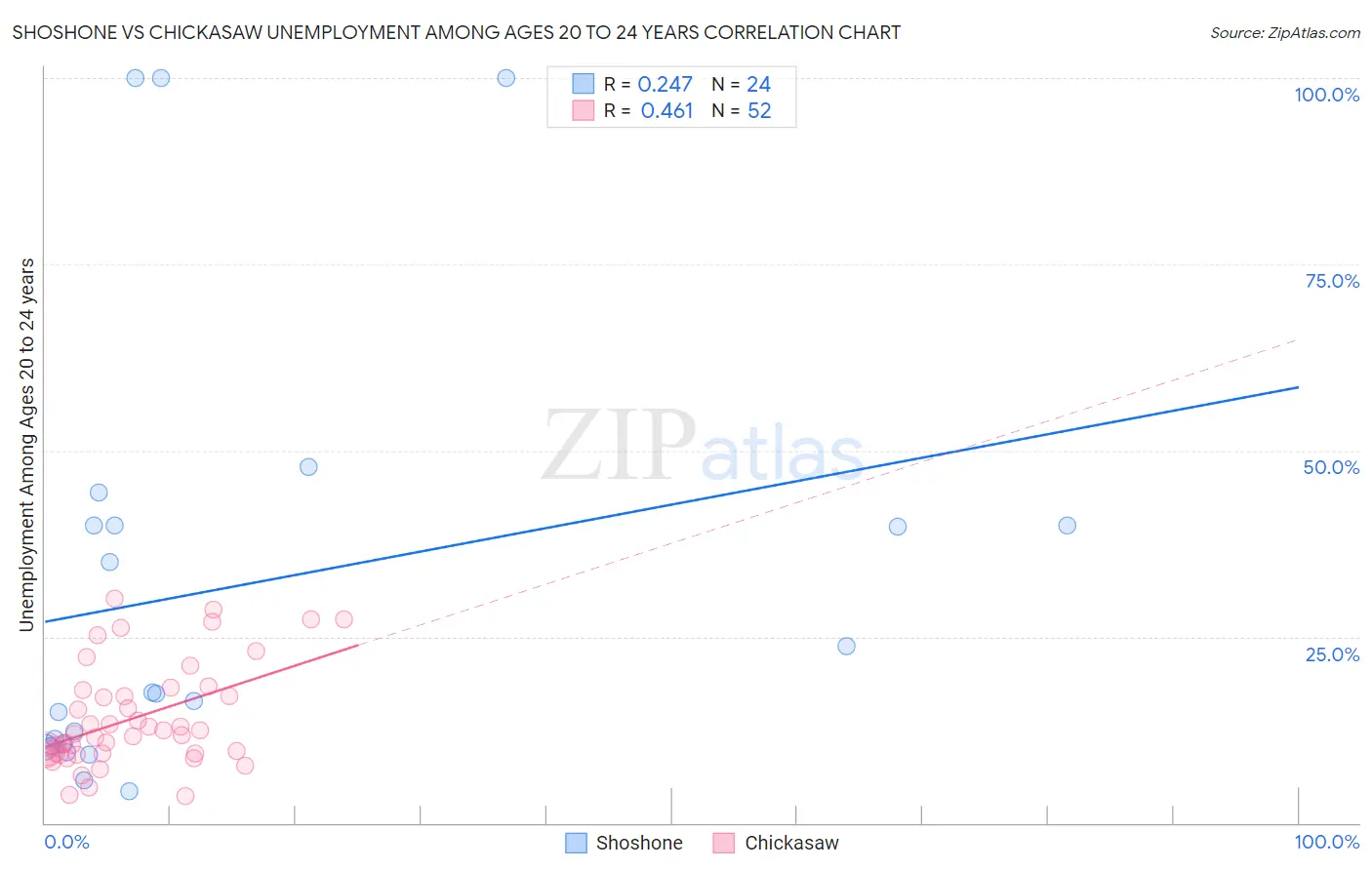 Shoshone vs Chickasaw Unemployment Among Ages 20 to 24 years