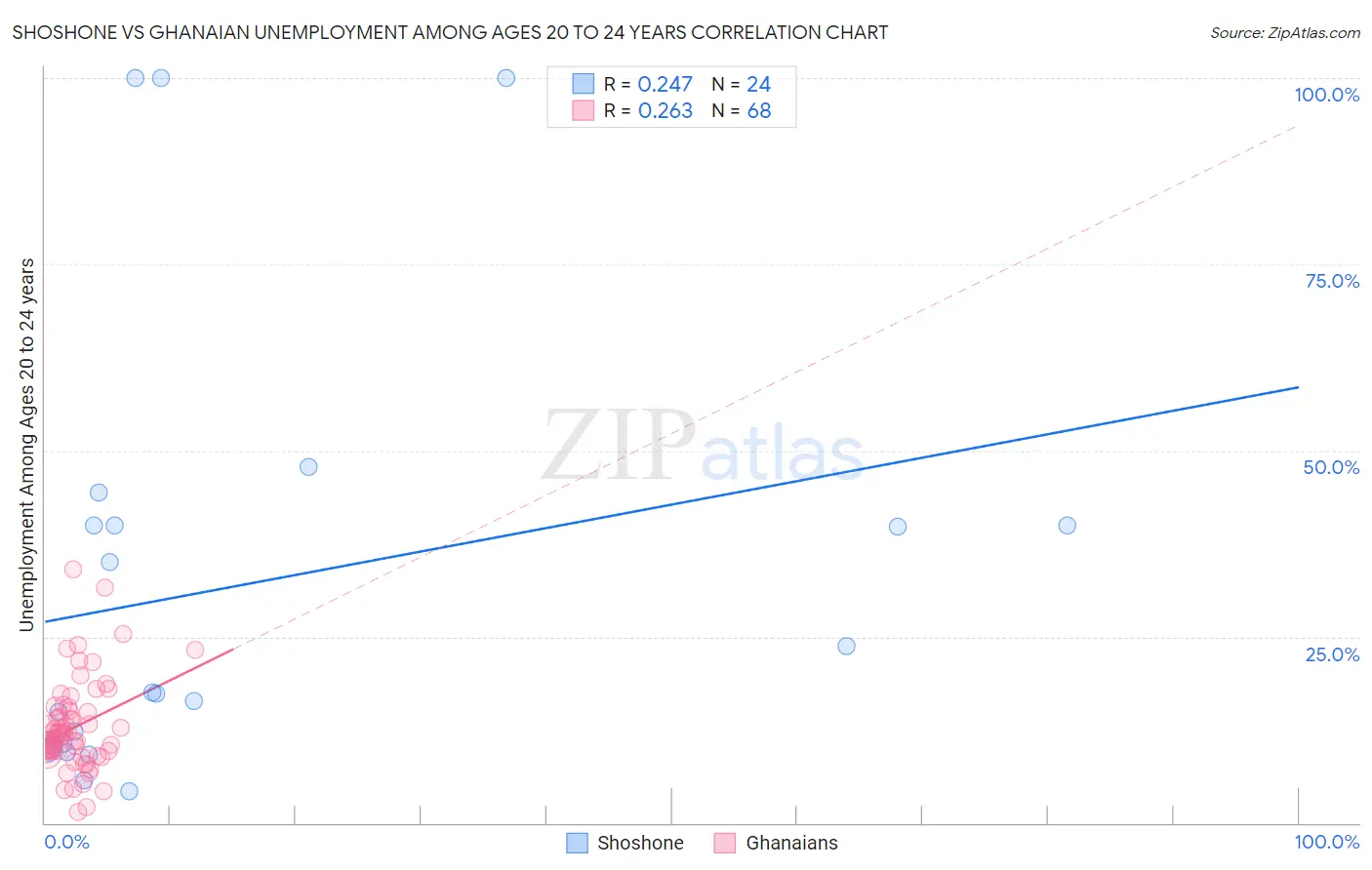 Shoshone vs Ghanaian Unemployment Among Ages 20 to 24 years