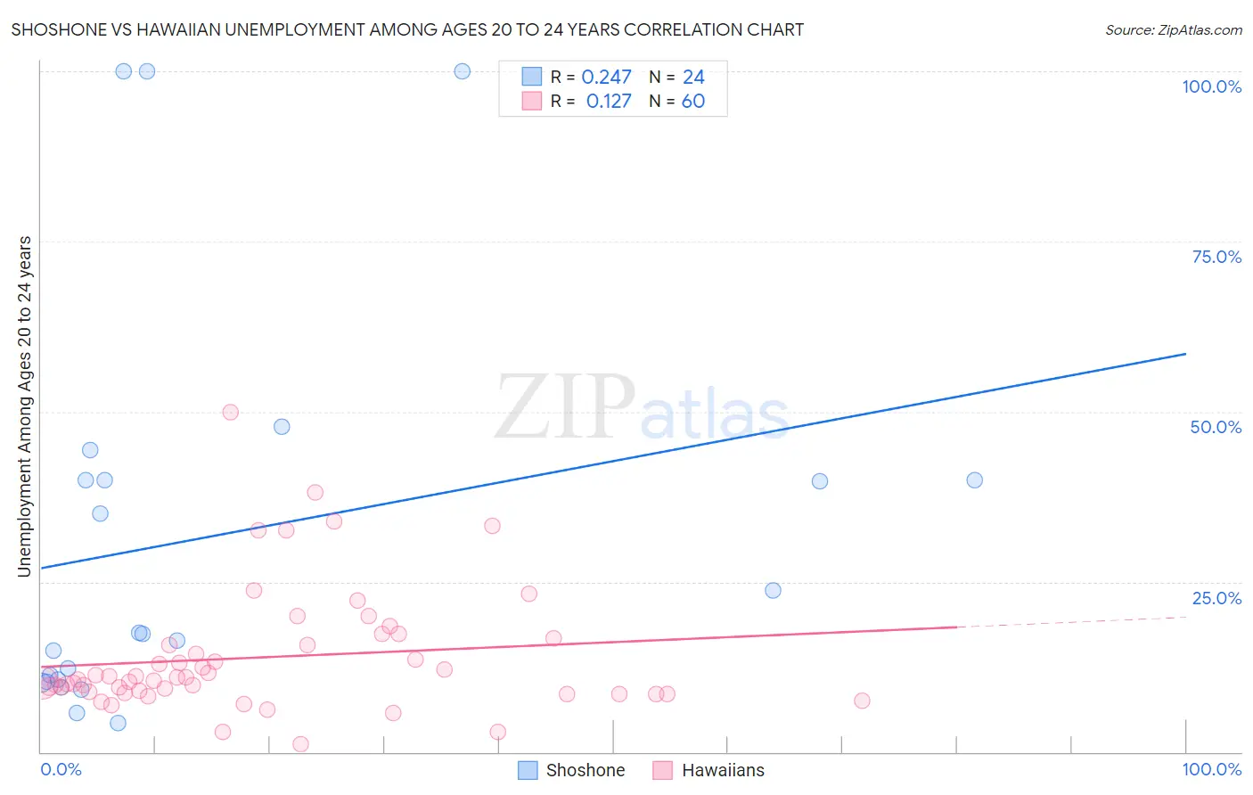 Shoshone vs Hawaiian Unemployment Among Ages 20 to 24 years