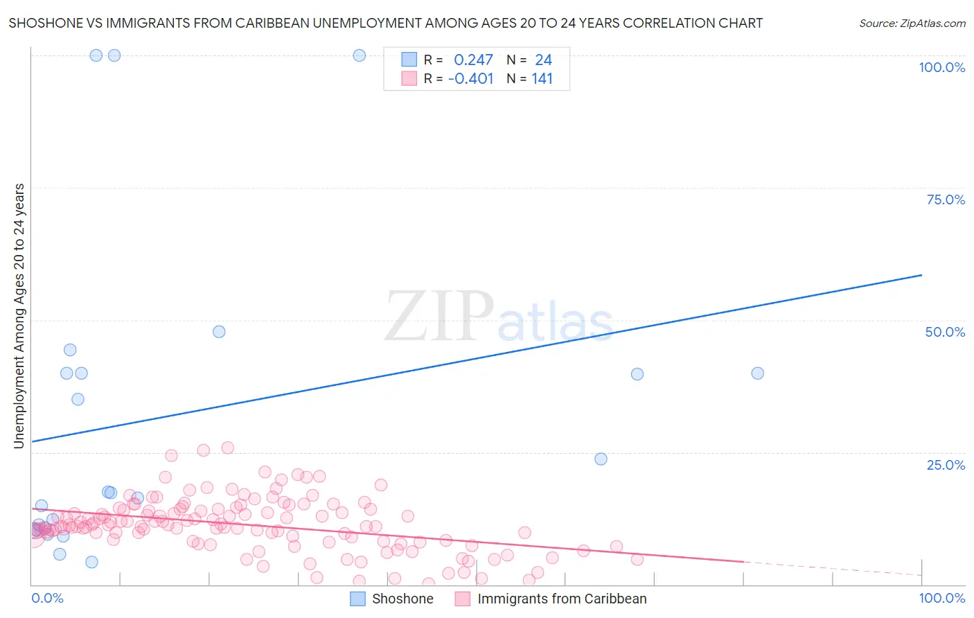 Shoshone vs Immigrants from Caribbean Unemployment Among Ages 20 to 24 years