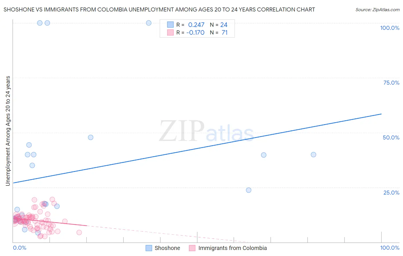 Shoshone vs Immigrants from Colombia Unemployment Among Ages 20 to 24 years