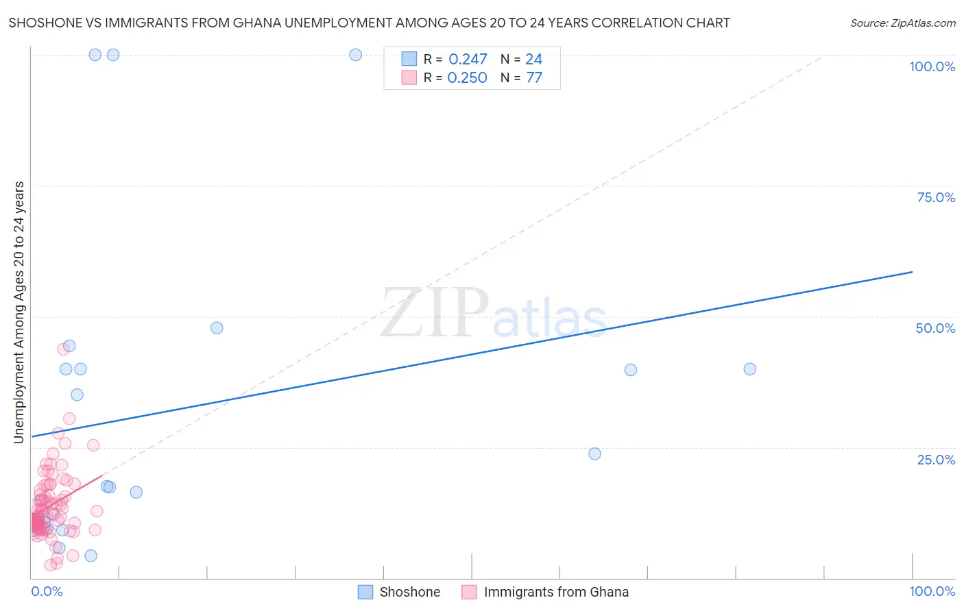 Shoshone vs Immigrants from Ghana Unemployment Among Ages 20 to 24 years