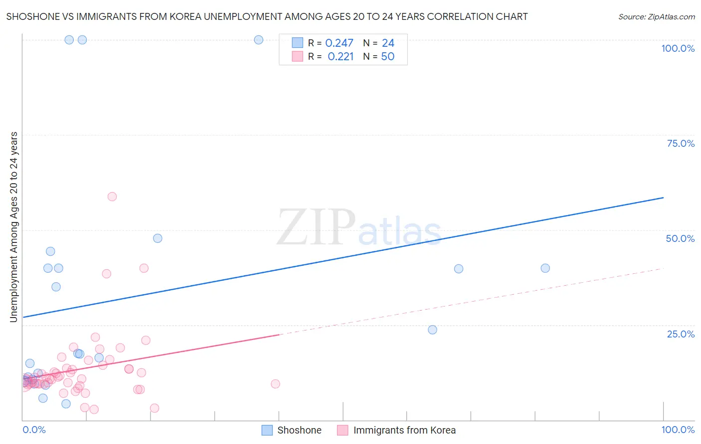 Shoshone vs Immigrants from Korea Unemployment Among Ages 20 to 24 years