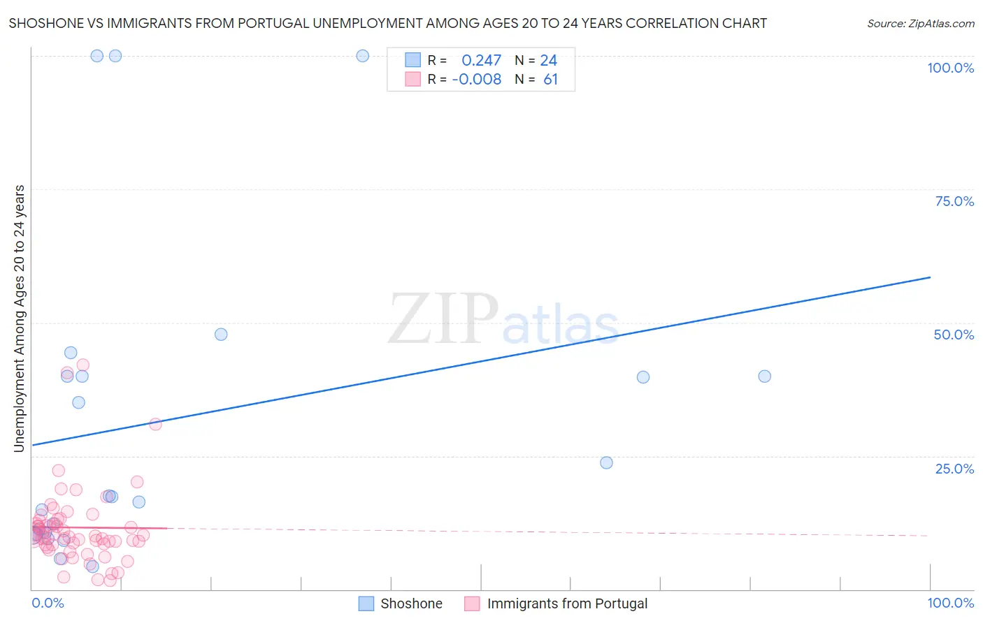 Shoshone vs Immigrants from Portugal Unemployment Among Ages 20 to 24 years