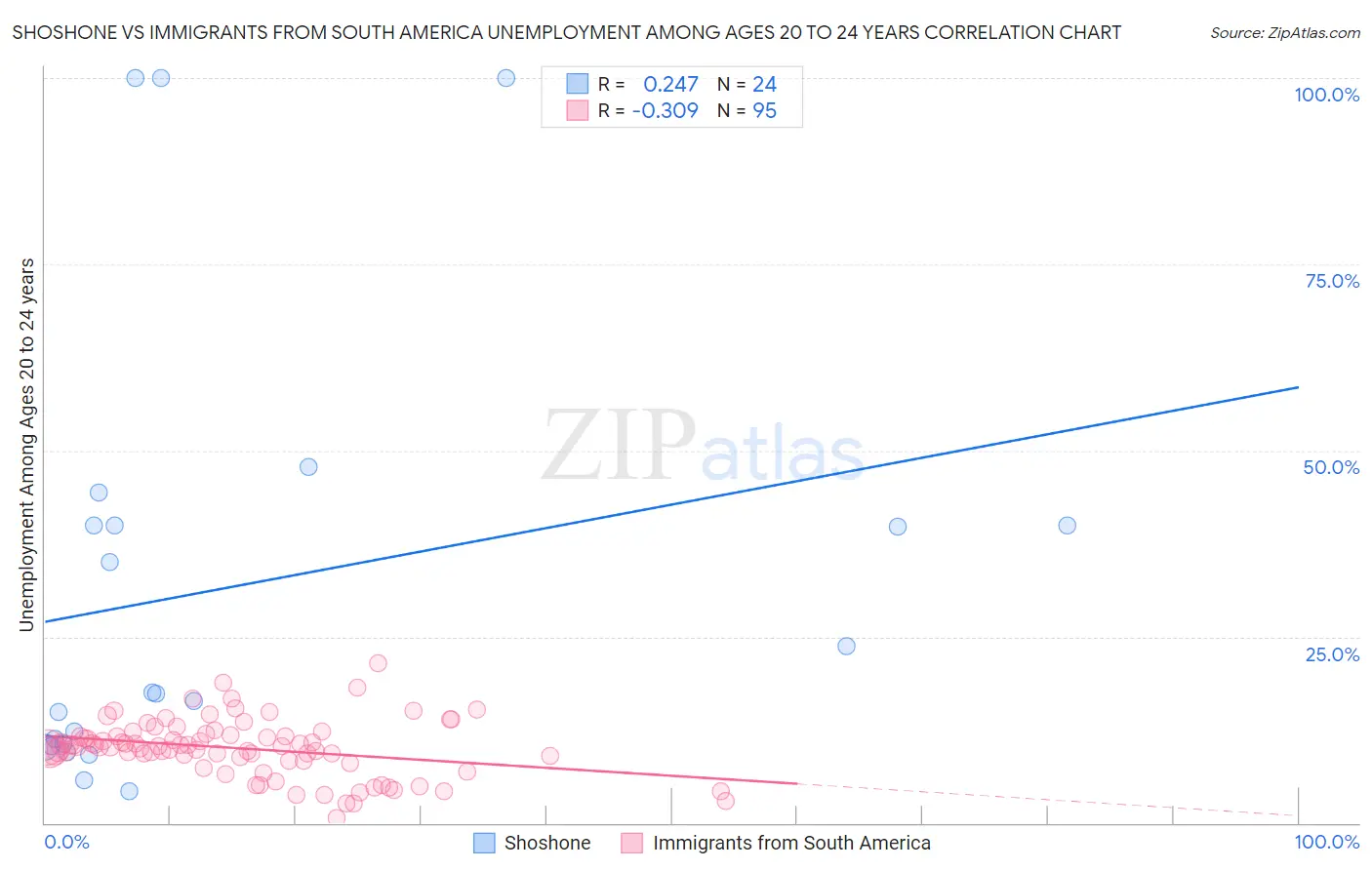 Shoshone vs Immigrants from South America Unemployment Among Ages 20 to 24 years