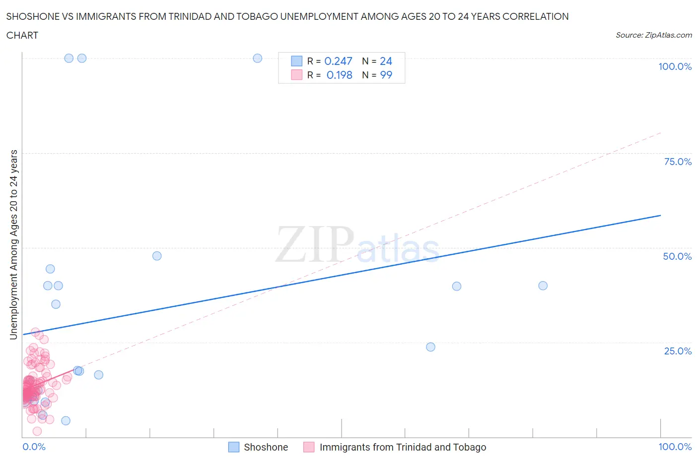 Shoshone vs Immigrants from Trinidad and Tobago Unemployment Among Ages 20 to 24 years