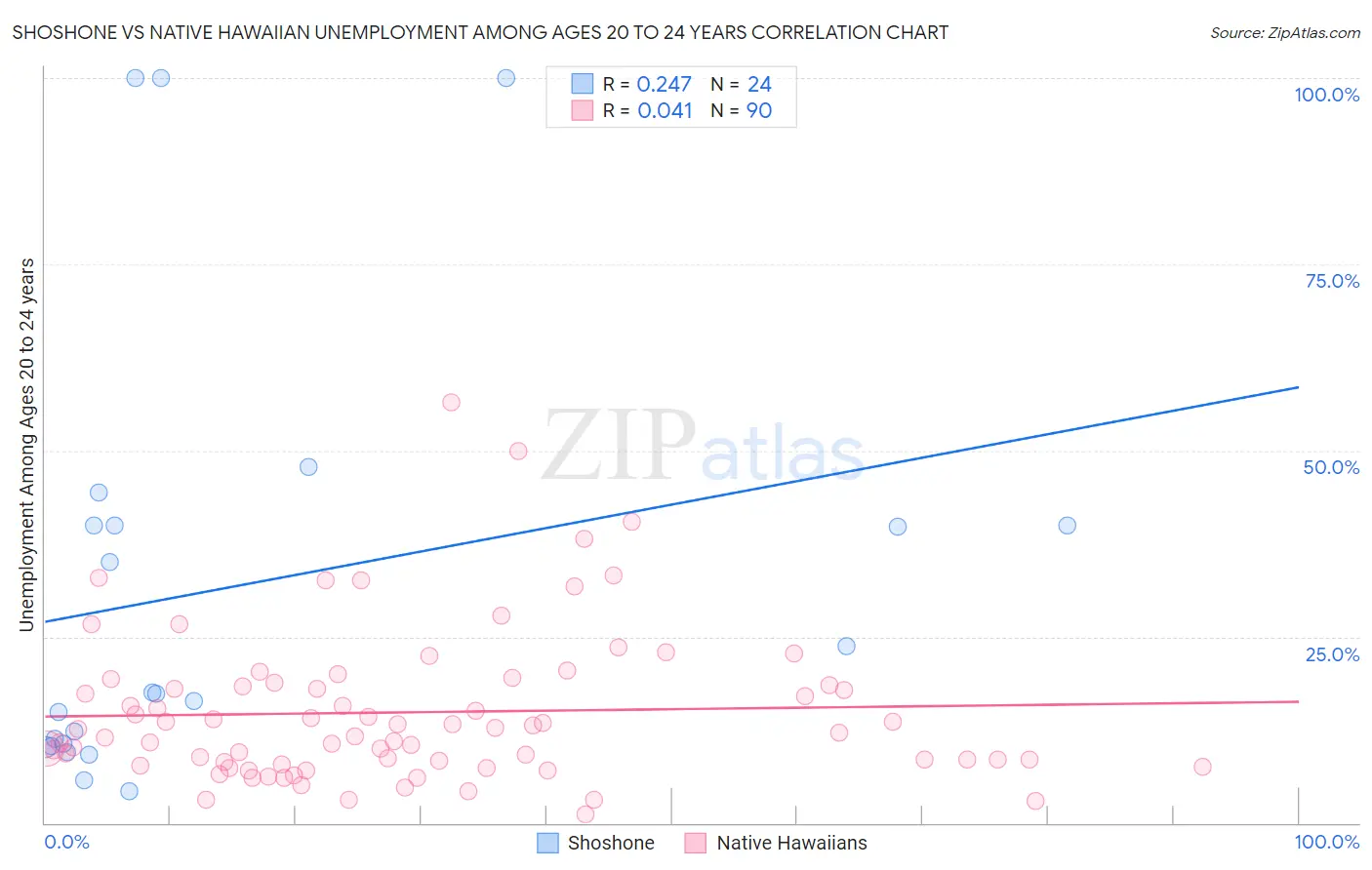 Shoshone vs Native Hawaiian Unemployment Among Ages 20 to 24 years