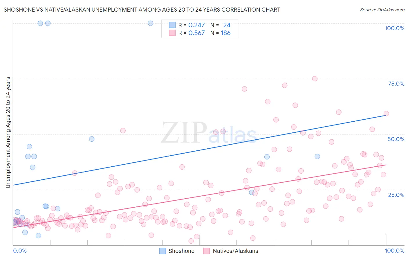 Shoshone vs Native/Alaskan Unemployment Among Ages 20 to 24 years