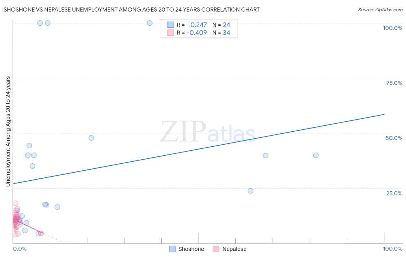 Shoshone vs Nepalese Unemployment Among Ages 20 to 24 years