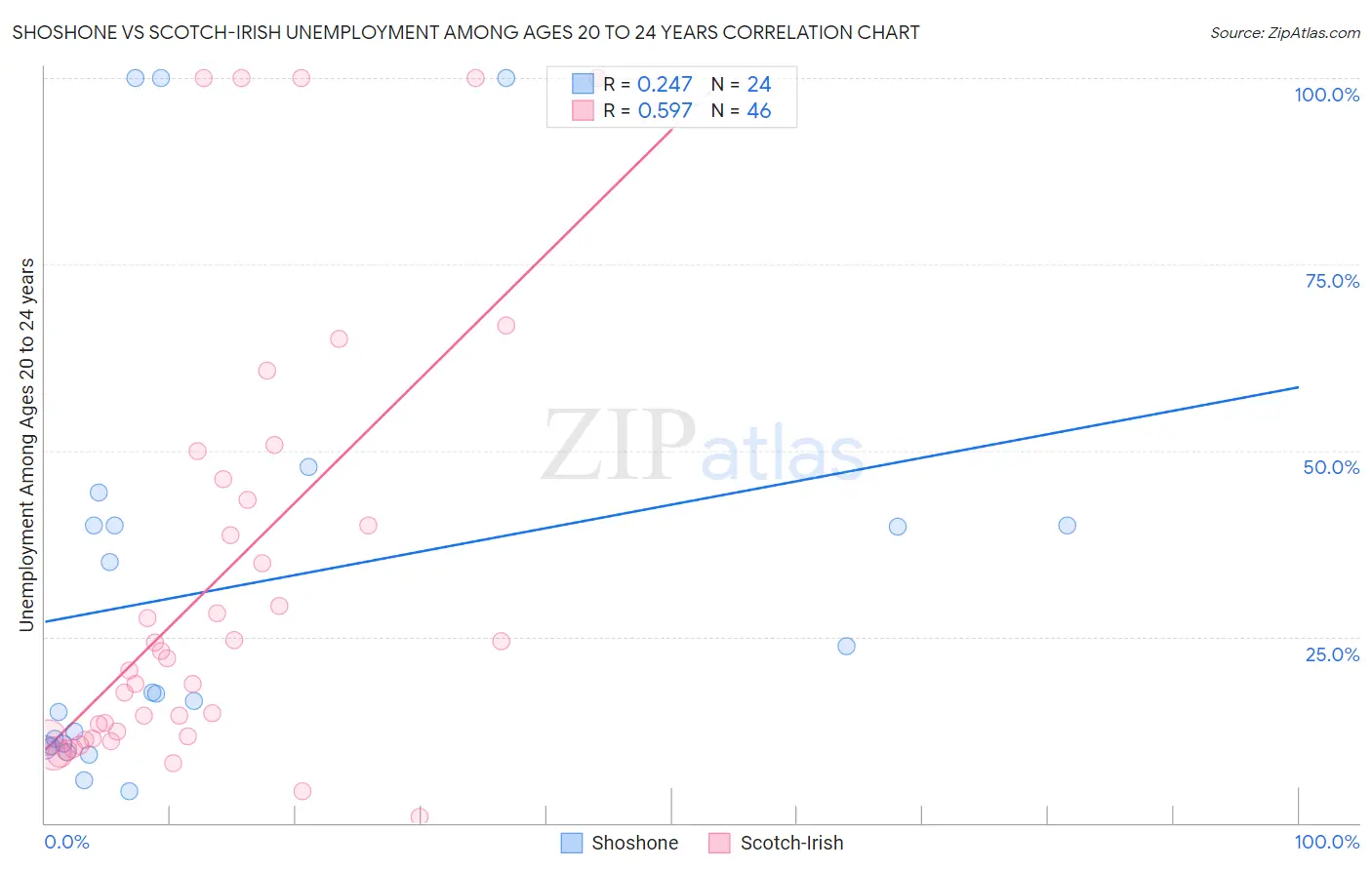 Shoshone vs Scotch-Irish Unemployment Among Ages 20 to 24 years