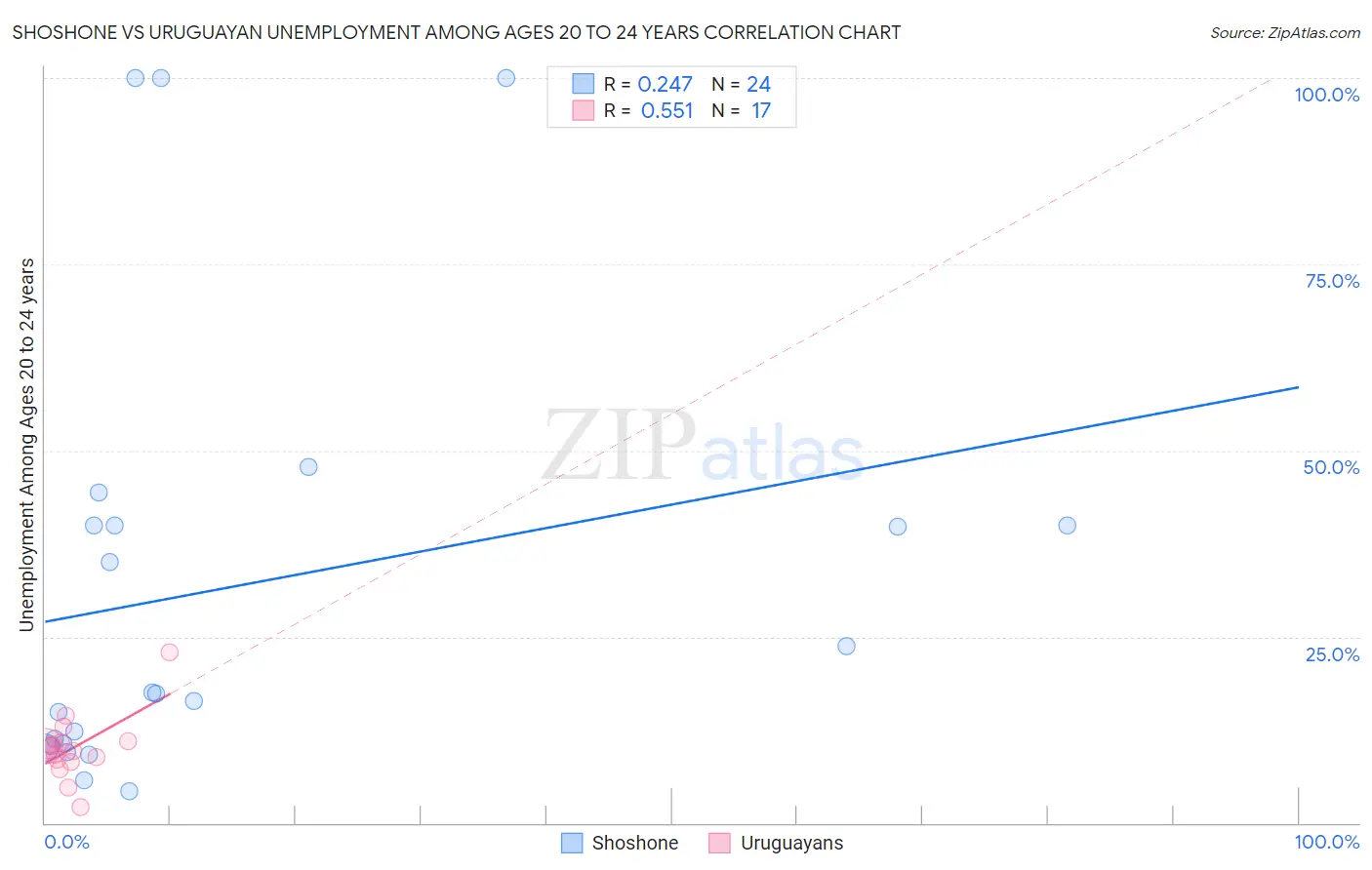 Shoshone vs Uruguayan Unemployment Among Ages 20 to 24 years