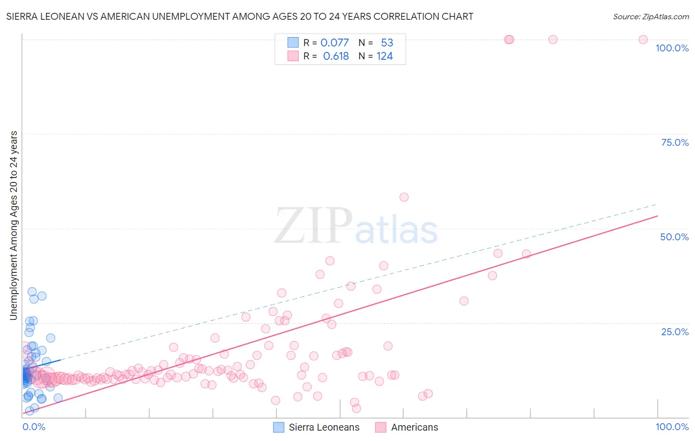 Sierra Leonean vs American Unemployment Among Ages 20 to 24 years