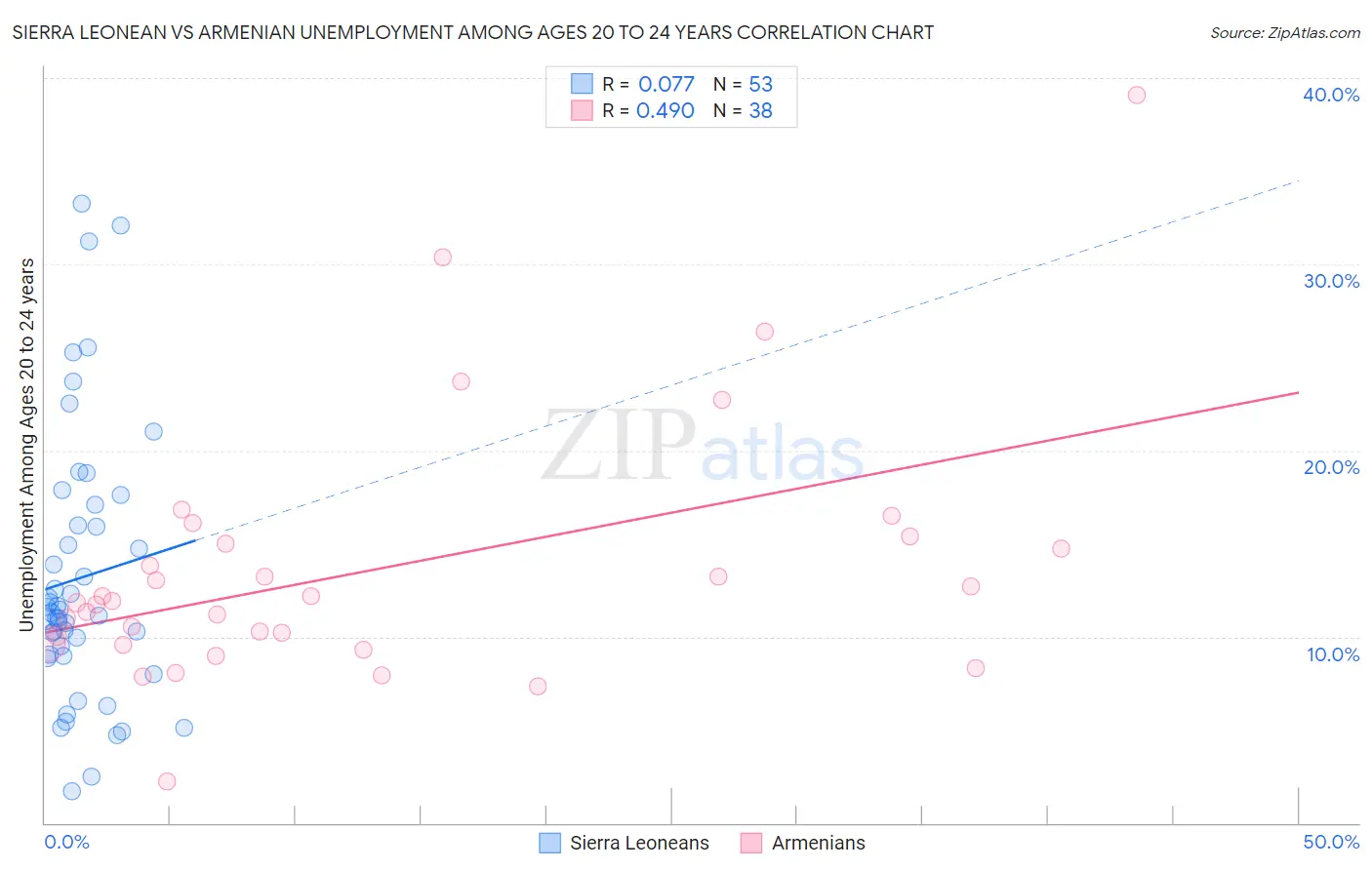 Sierra Leonean vs Armenian Unemployment Among Ages 20 to 24 years