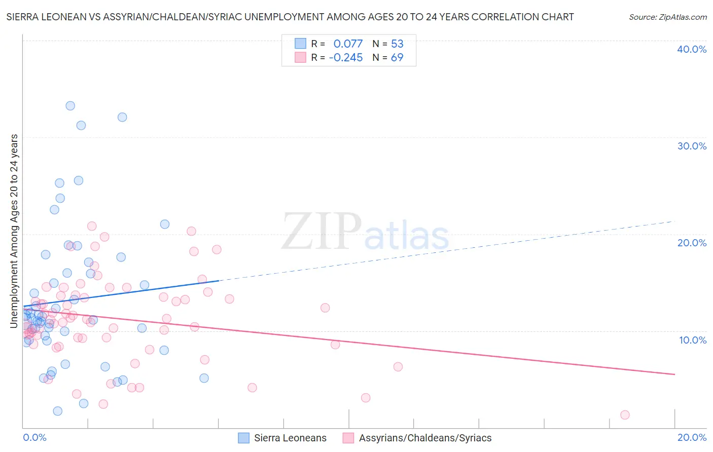 Sierra Leonean vs Assyrian/Chaldean/Syriac Unemployment Among Ages 20 to 24 years