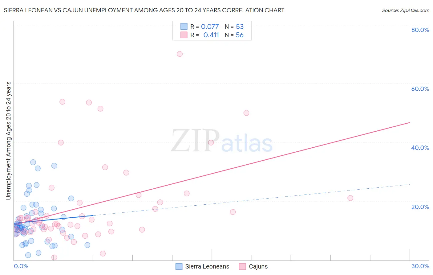 Sierra Leonean vs Cajun Unemployment Among Ages 20 to 24 years