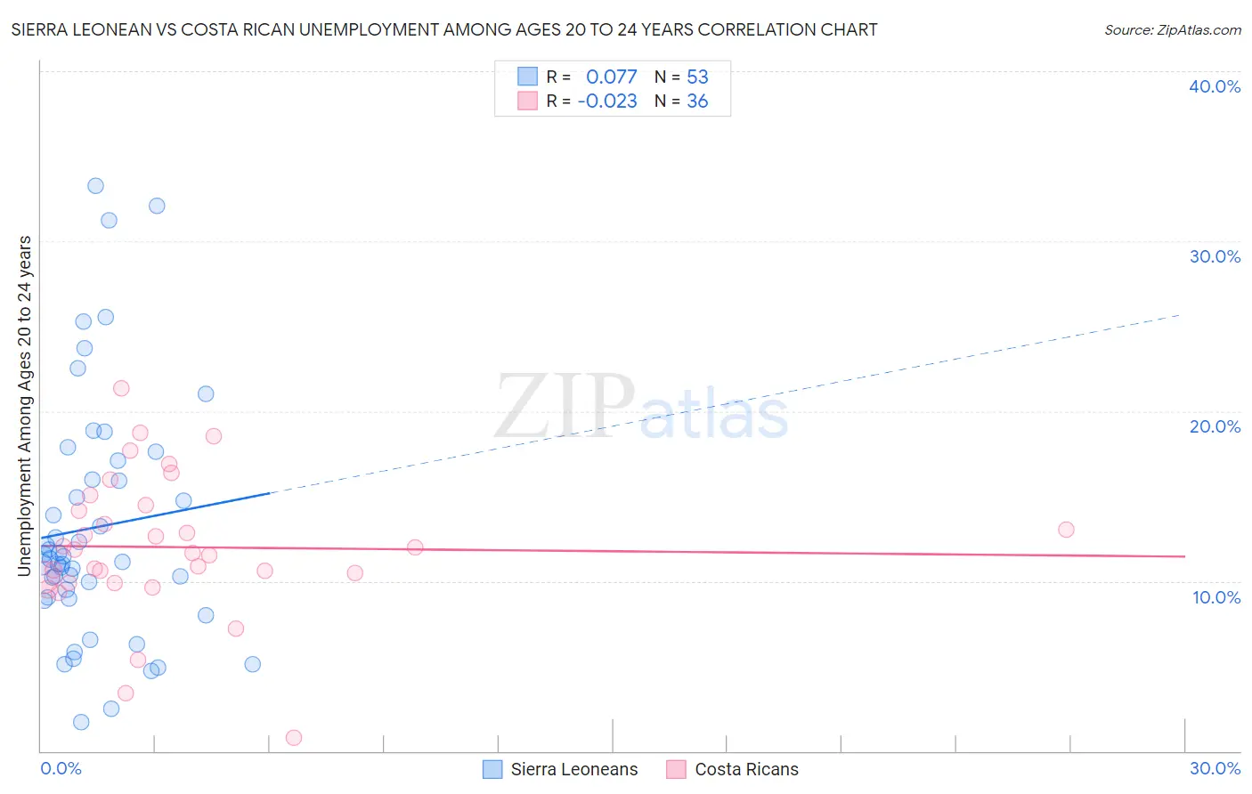 Sierra Leonean vs Costa Rican Unemployment Among Ages 20 to 24 years