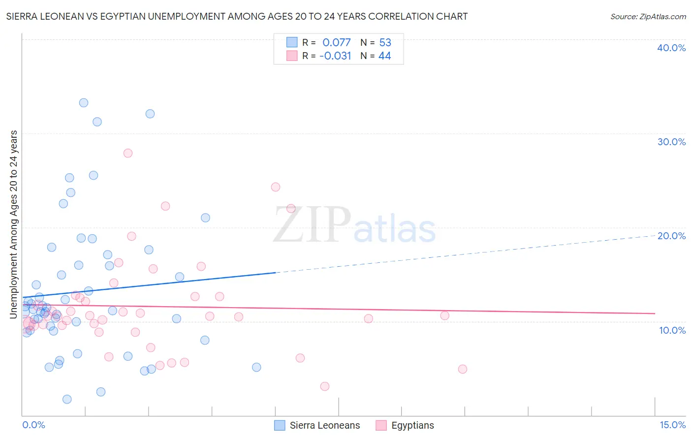 Sierra Leonean vs Egyptian Unemployment Among Ages 20 to 24 years